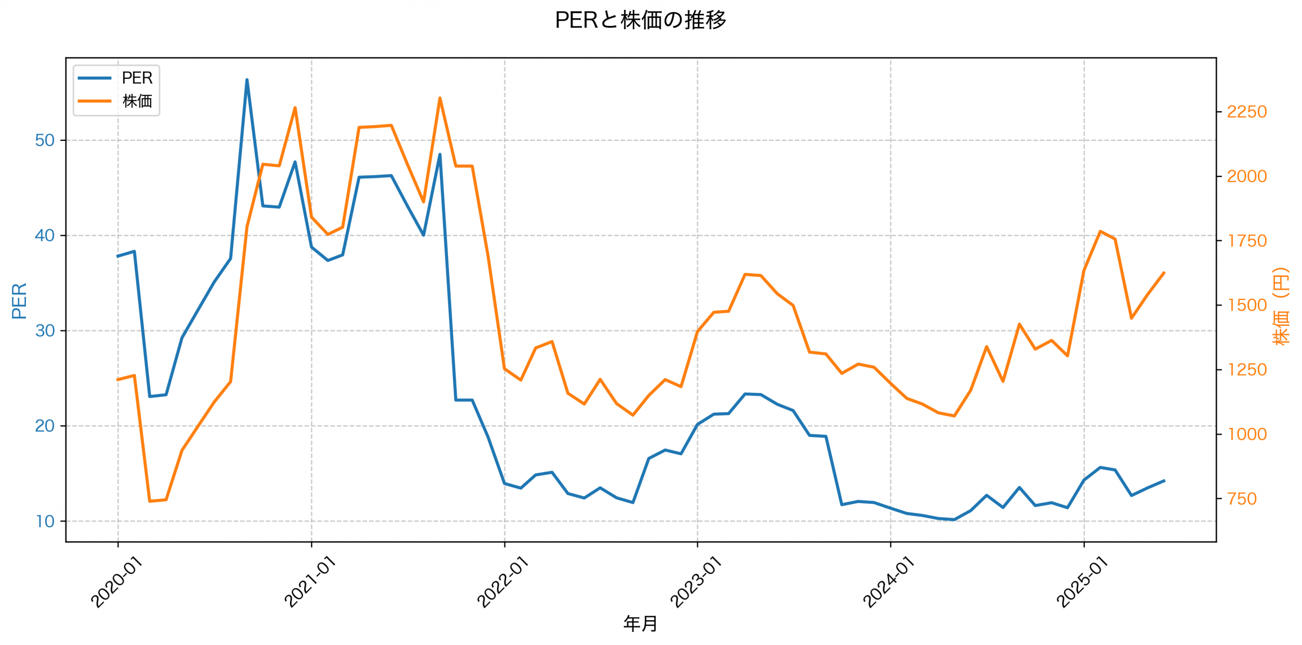 PER推移グラフ