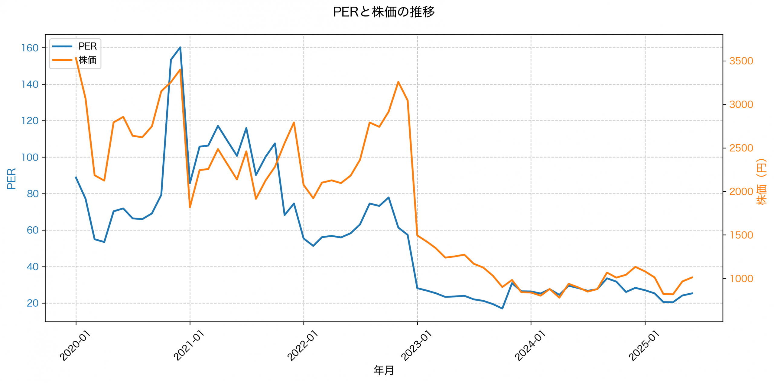 PER推移グラフ