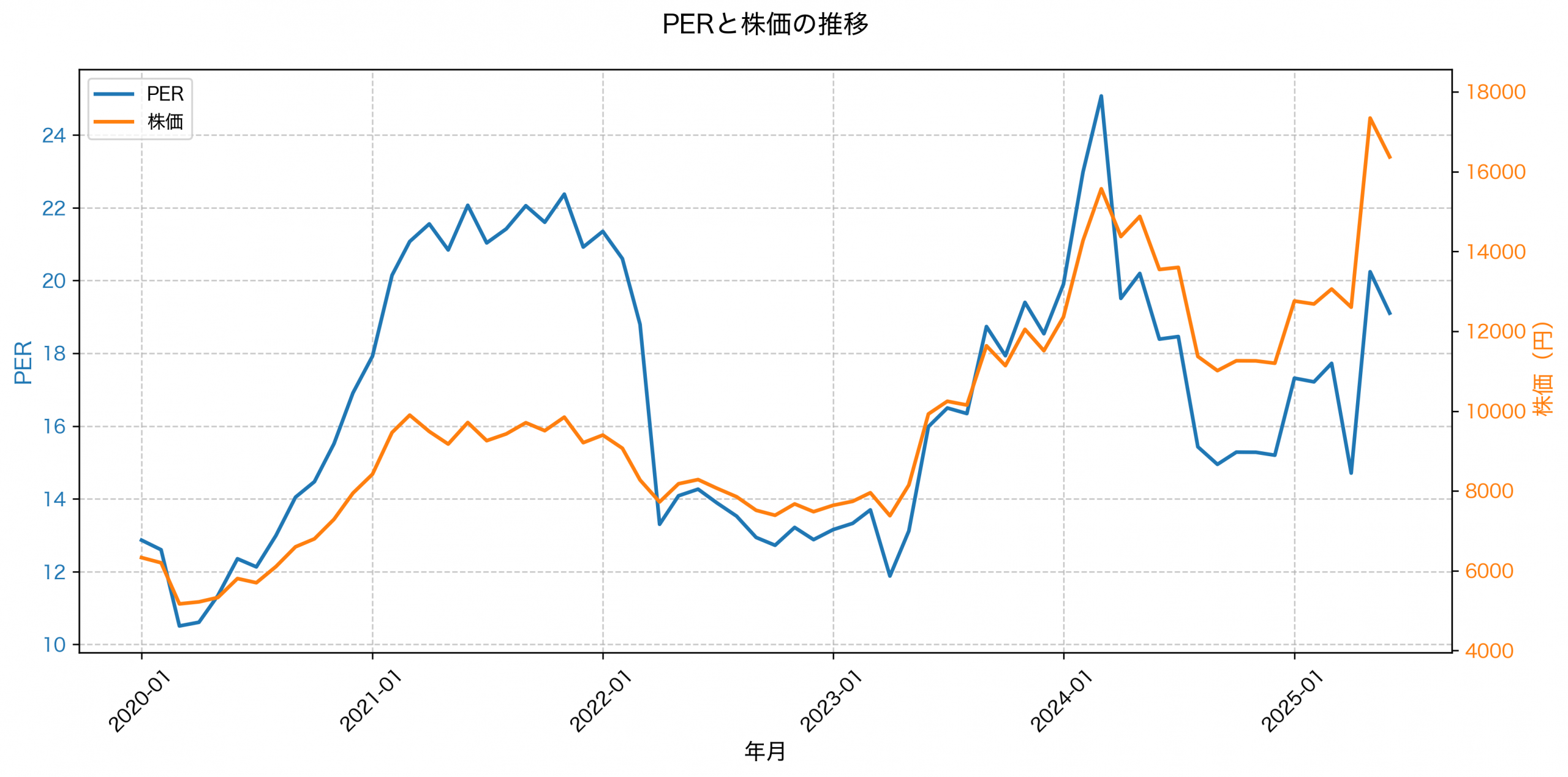 PER推移グラフ