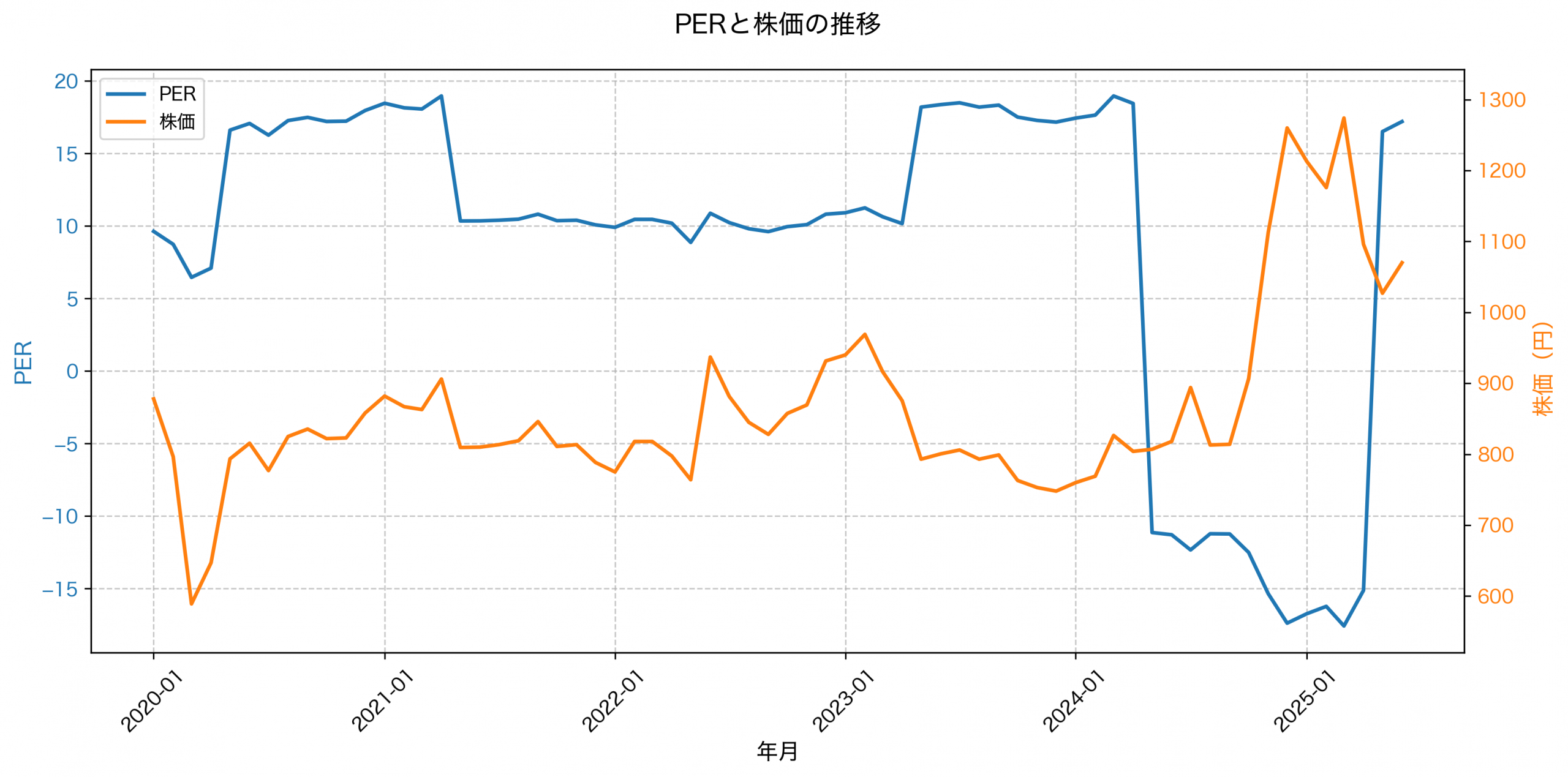 PER推移グラフ