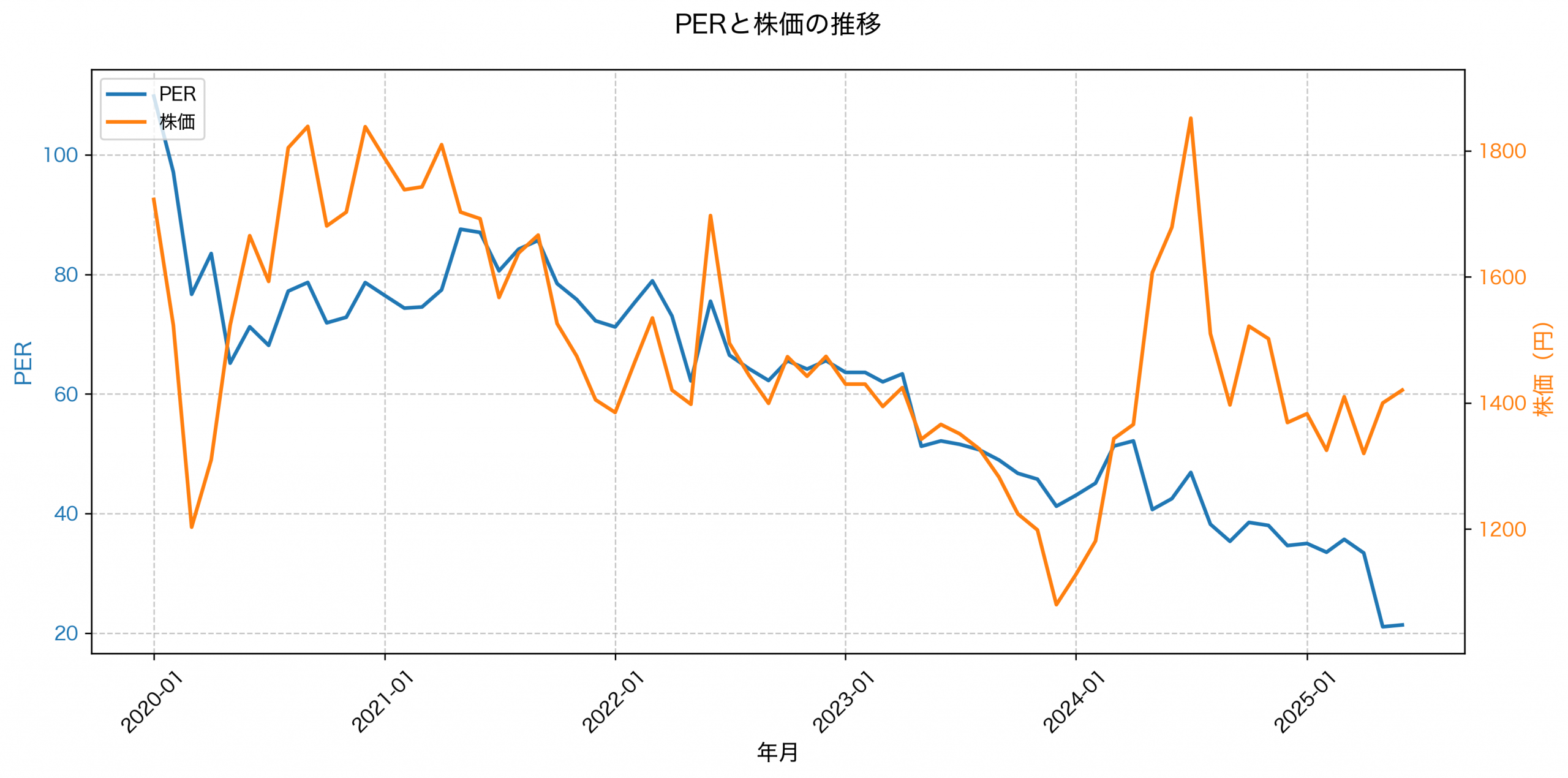 PER推移グラフ