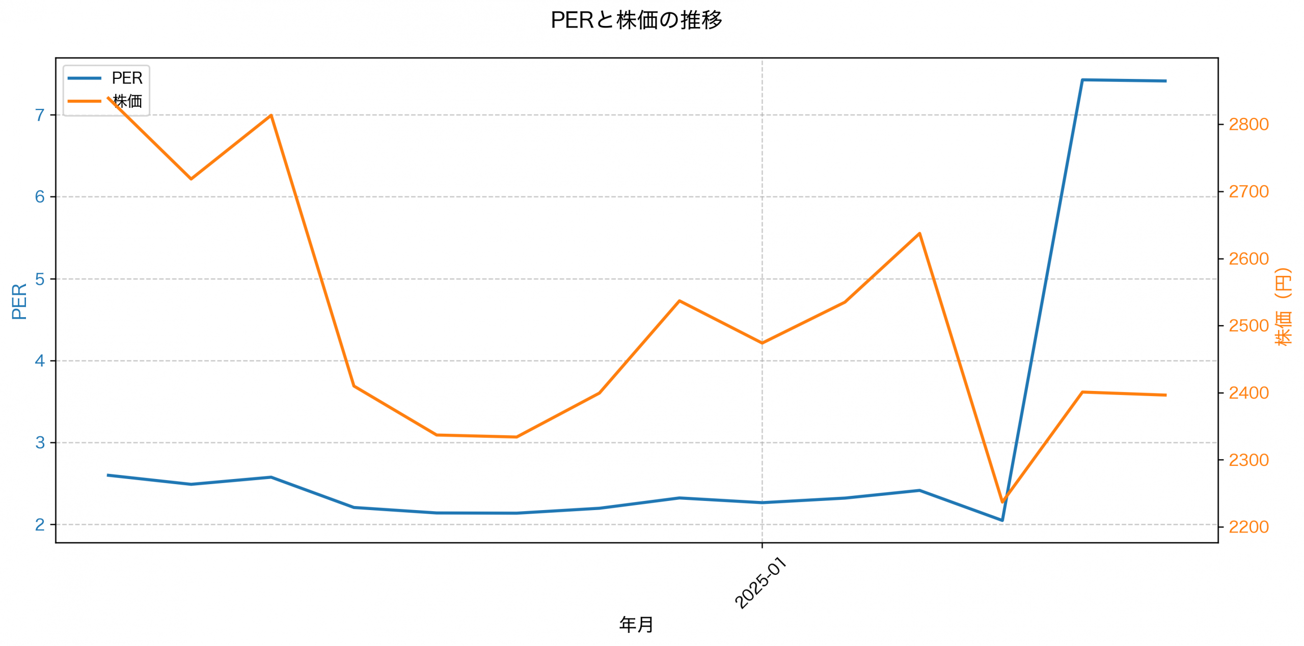 PER推移グラフ