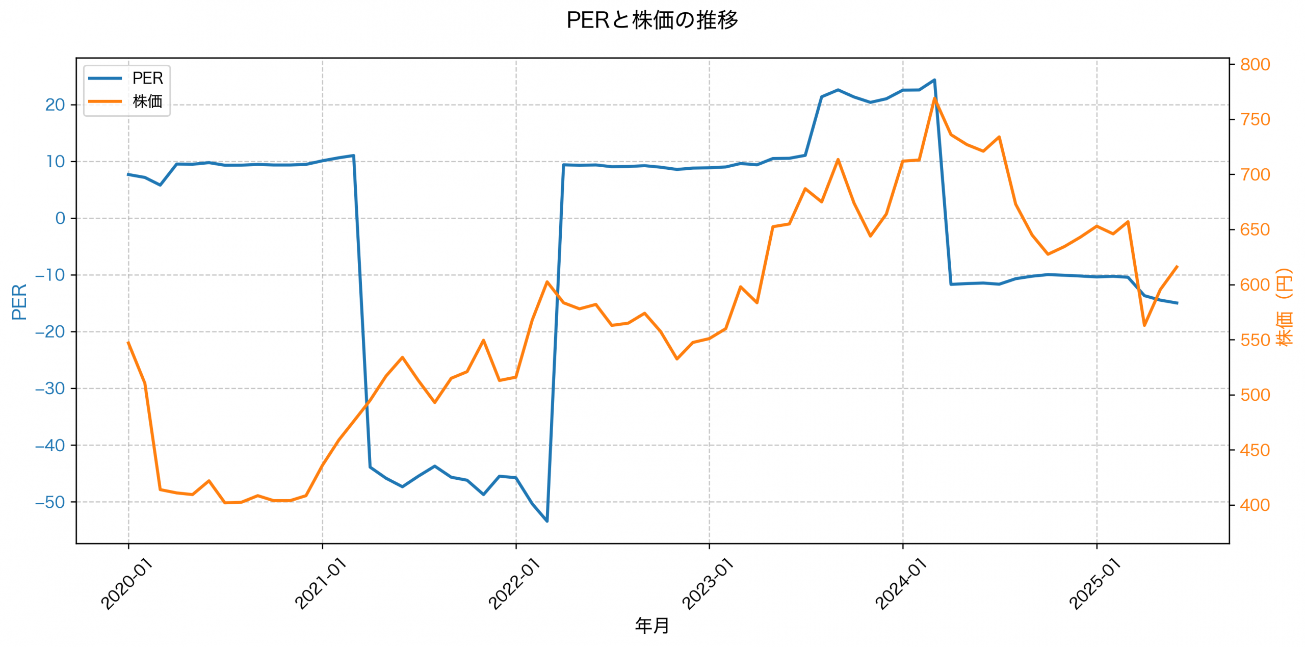 PER推移グラフ