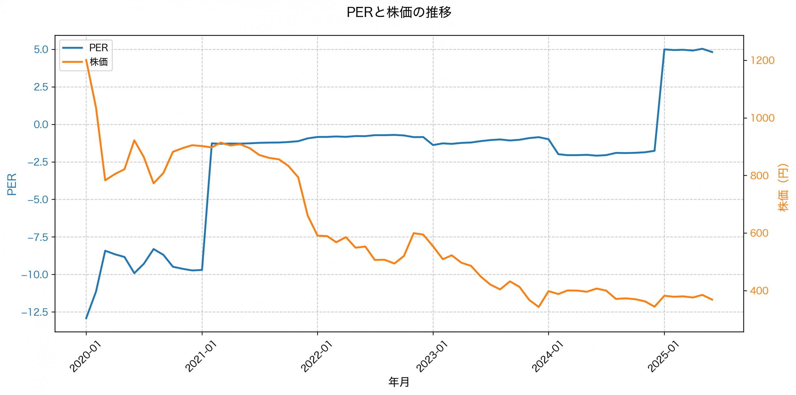 PER推移グラフ