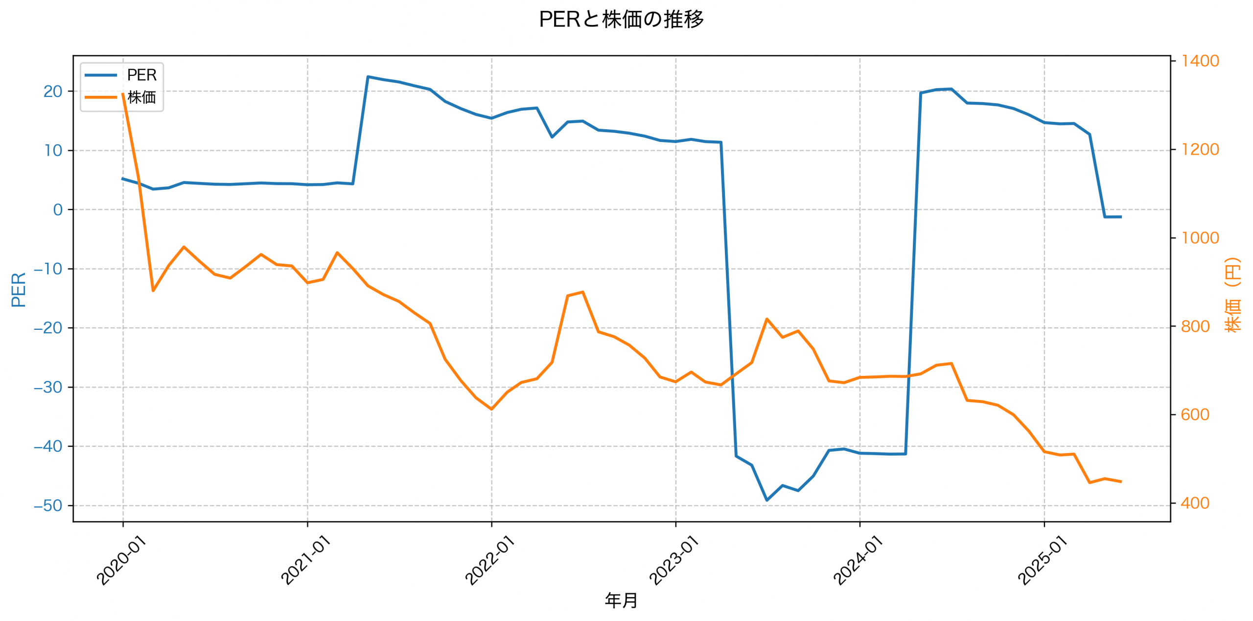 PER推移グラフ