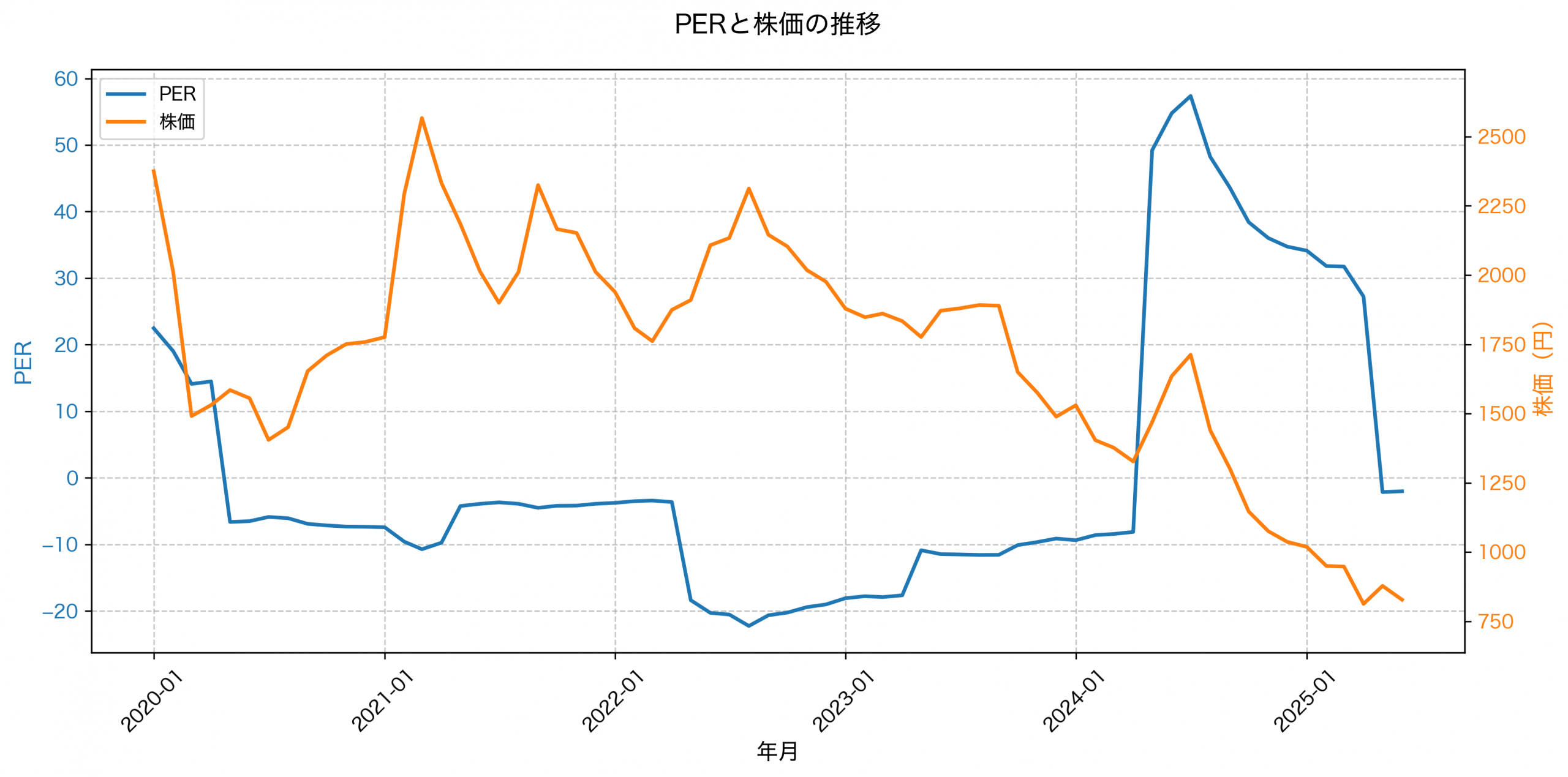 PER推移グラフ