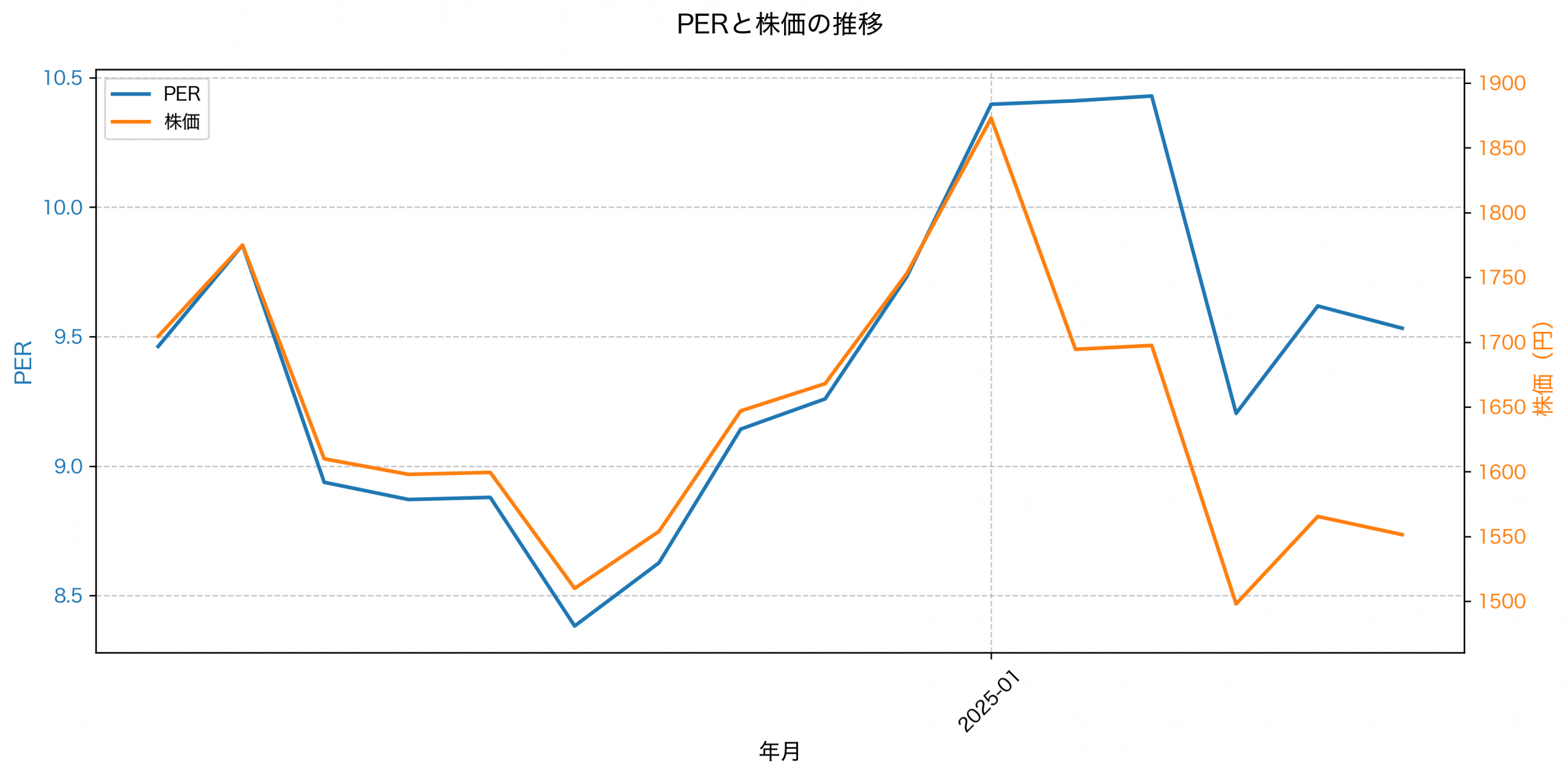 PER推移グラフ