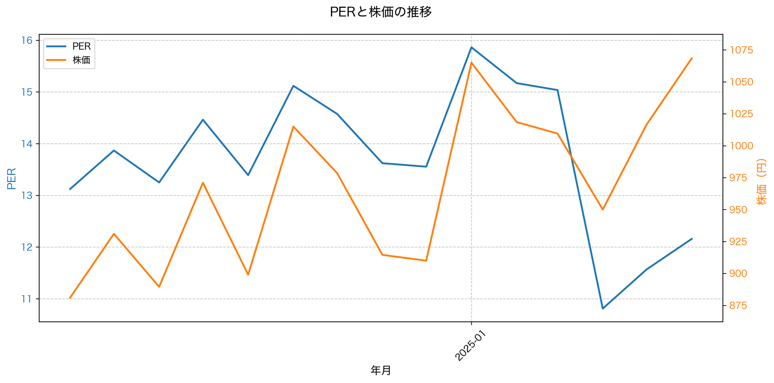 PER推移グラフ