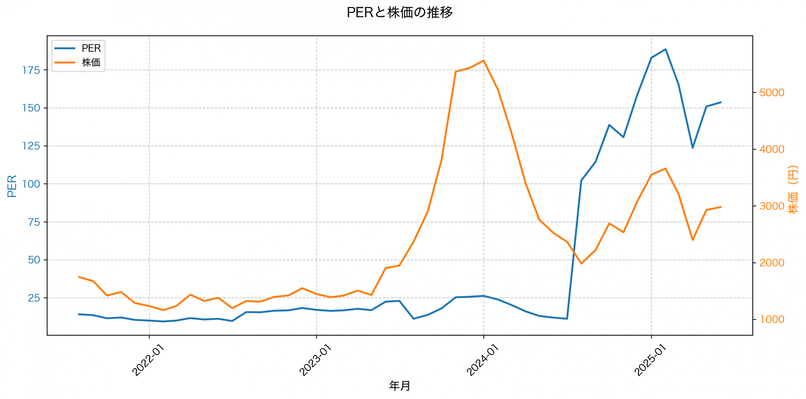 PER推移グラフ