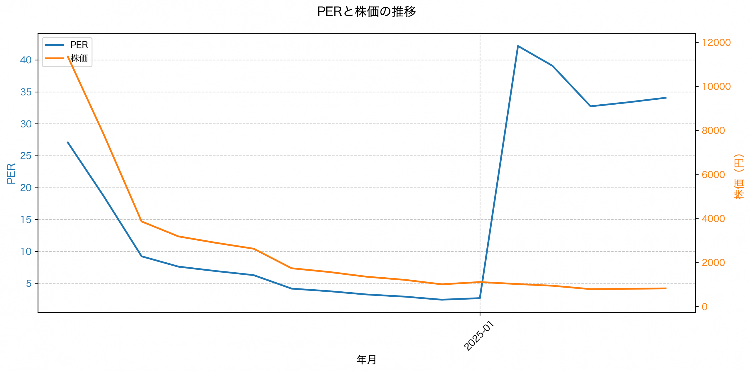PER推移グラフ