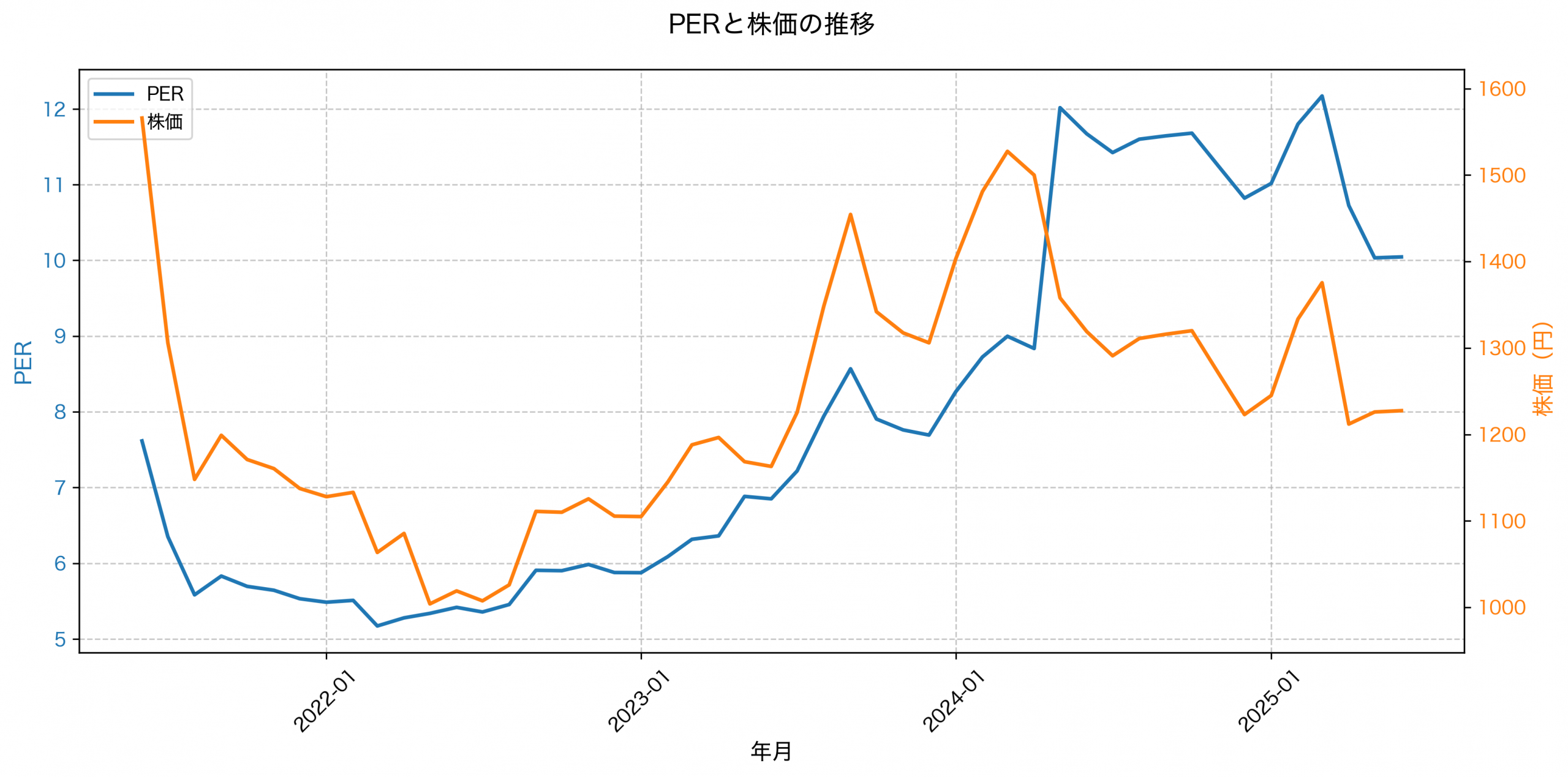 PER推移グラフ