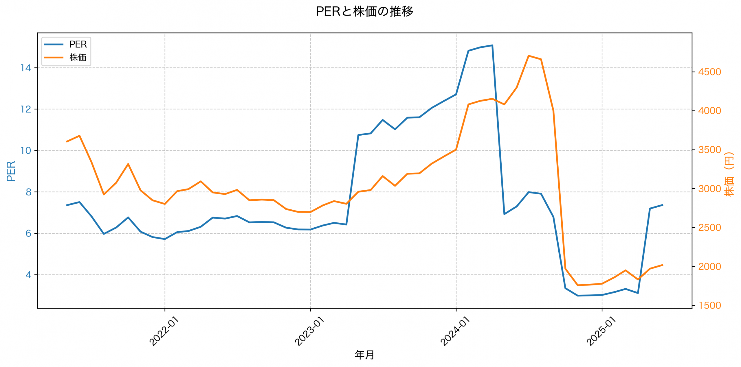 PER推移グラフ