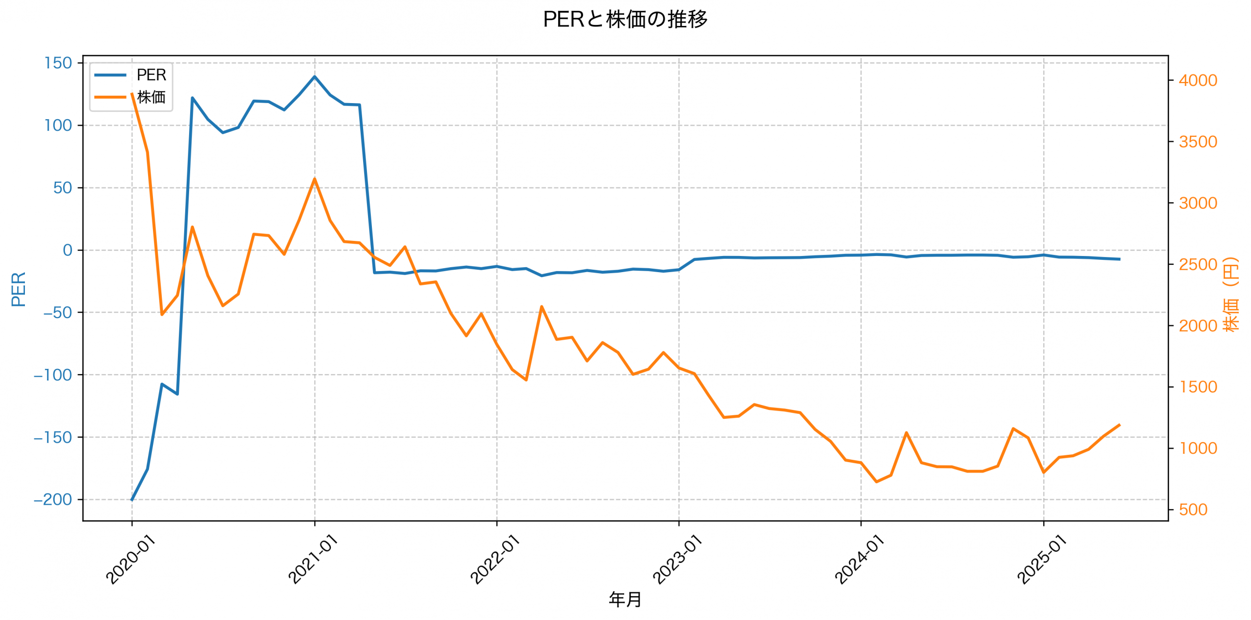 PER推移グラフ