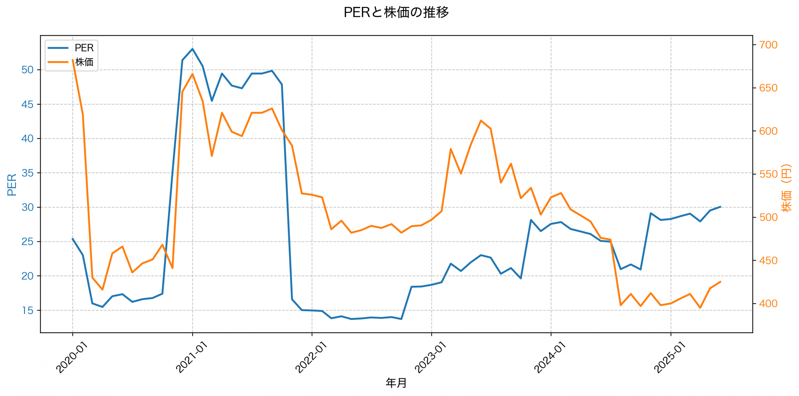PER推移グラフ