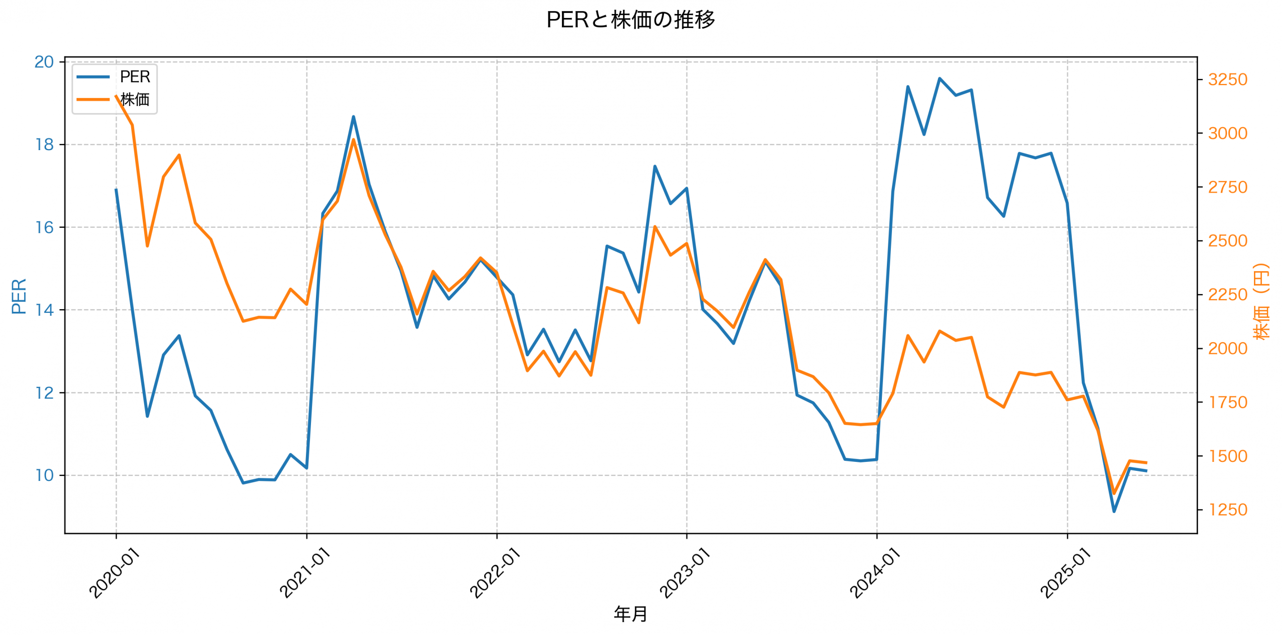 PER推移グラフ