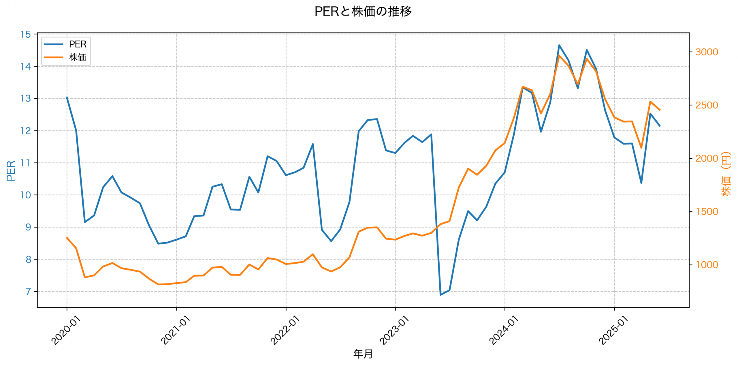 PER推移グラフ