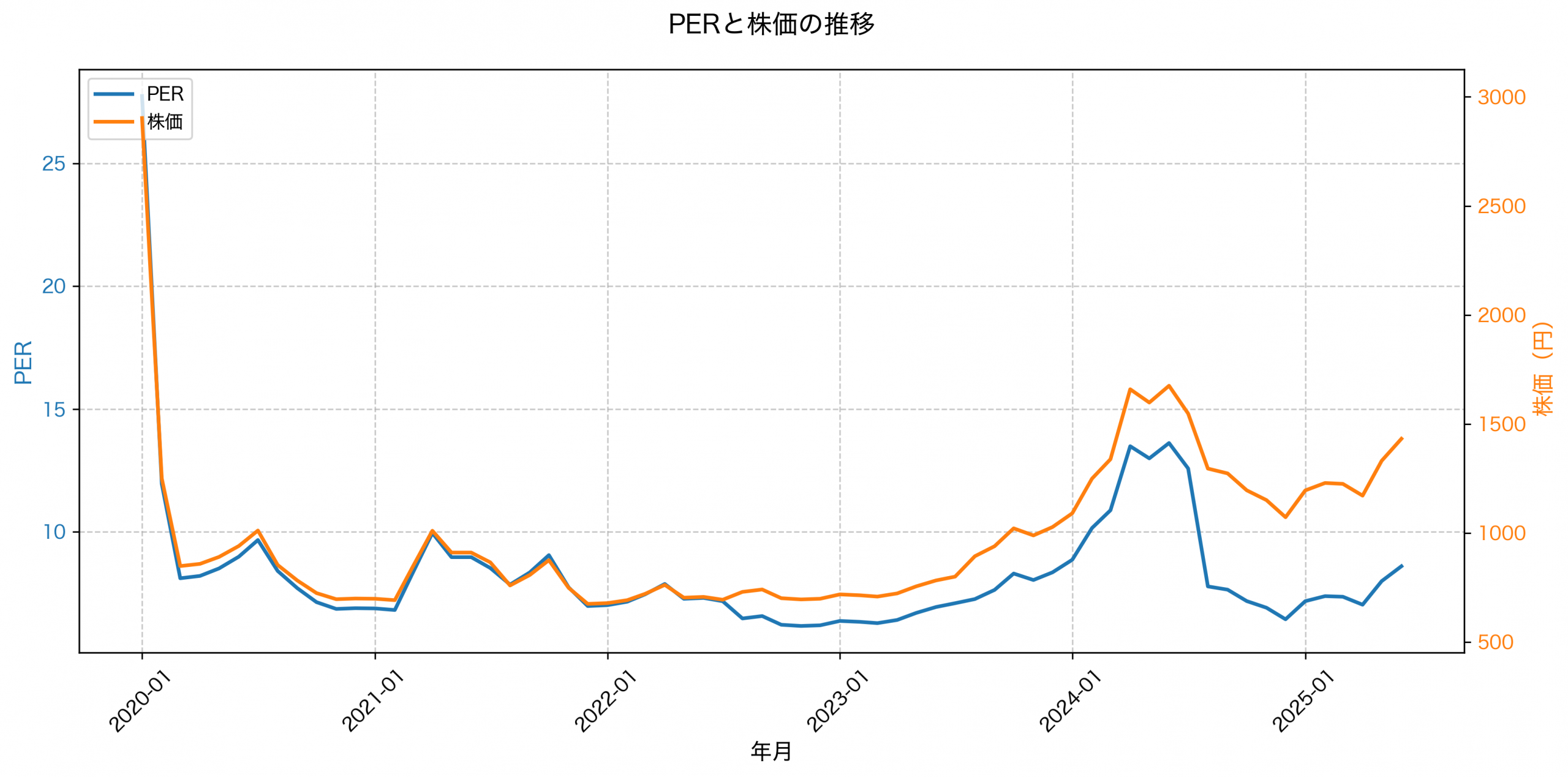 PER推移グラフ