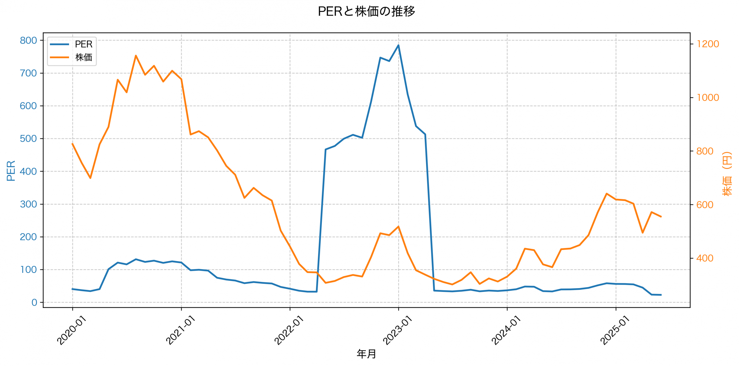PER推移グラフ