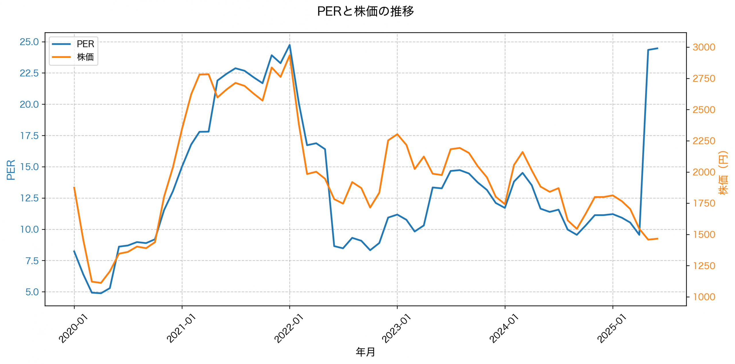 PER推移グラフ
