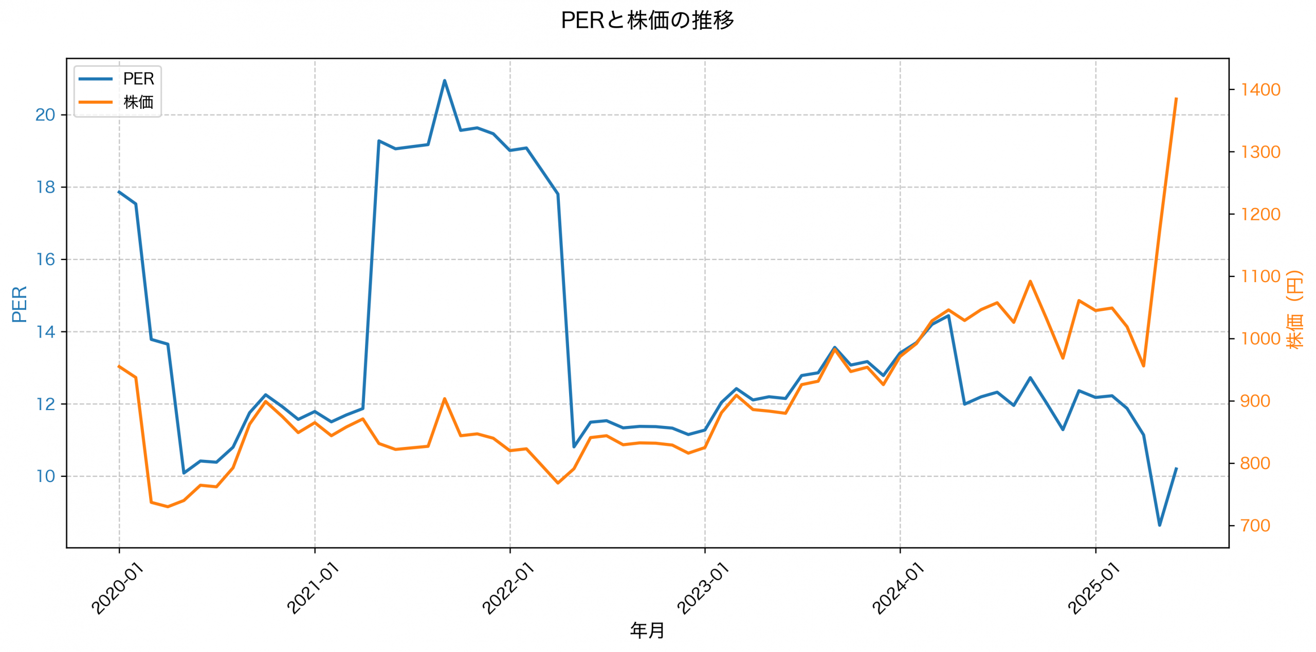 PER推移グラフ
