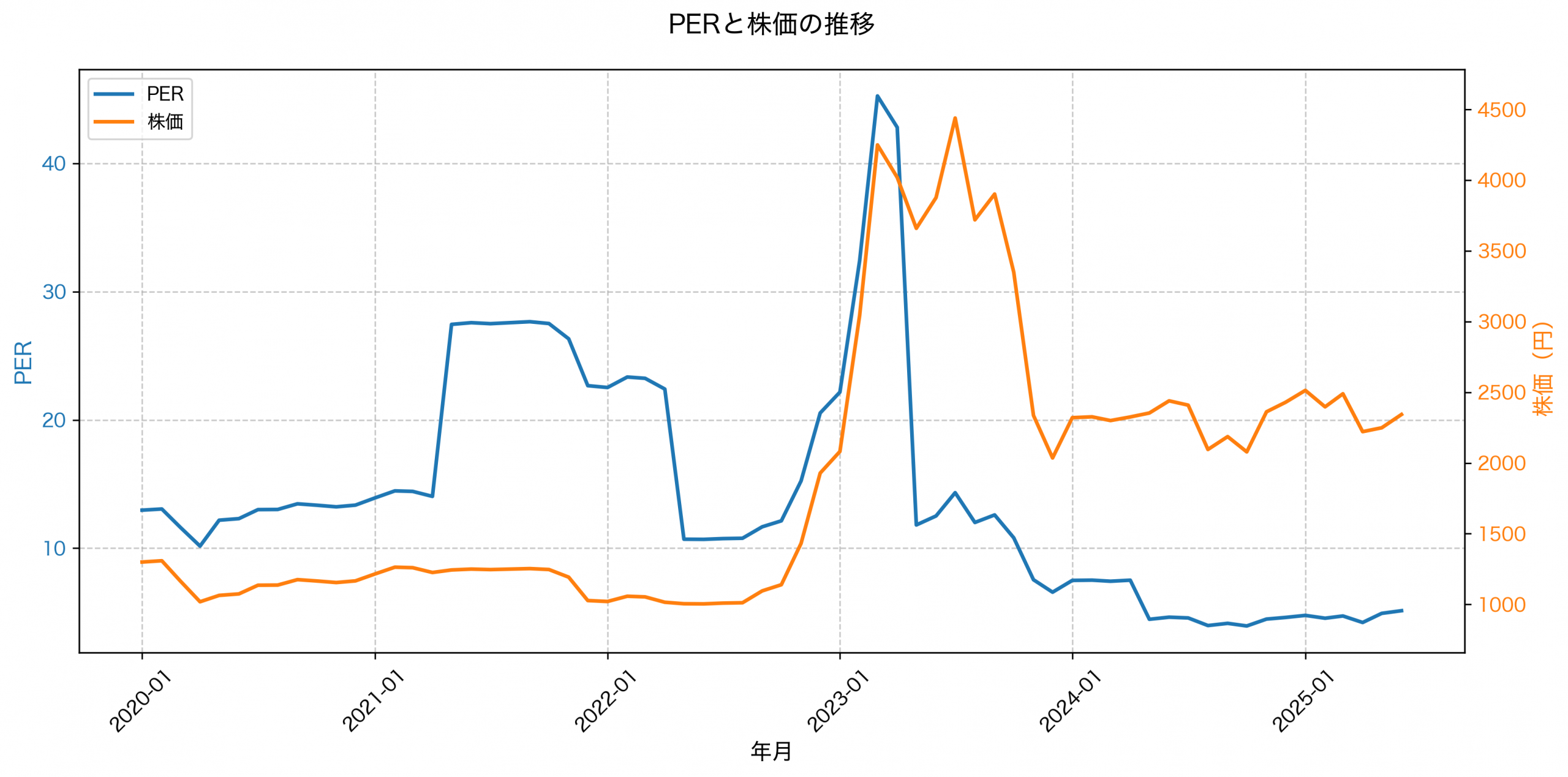 PER推移グラフ