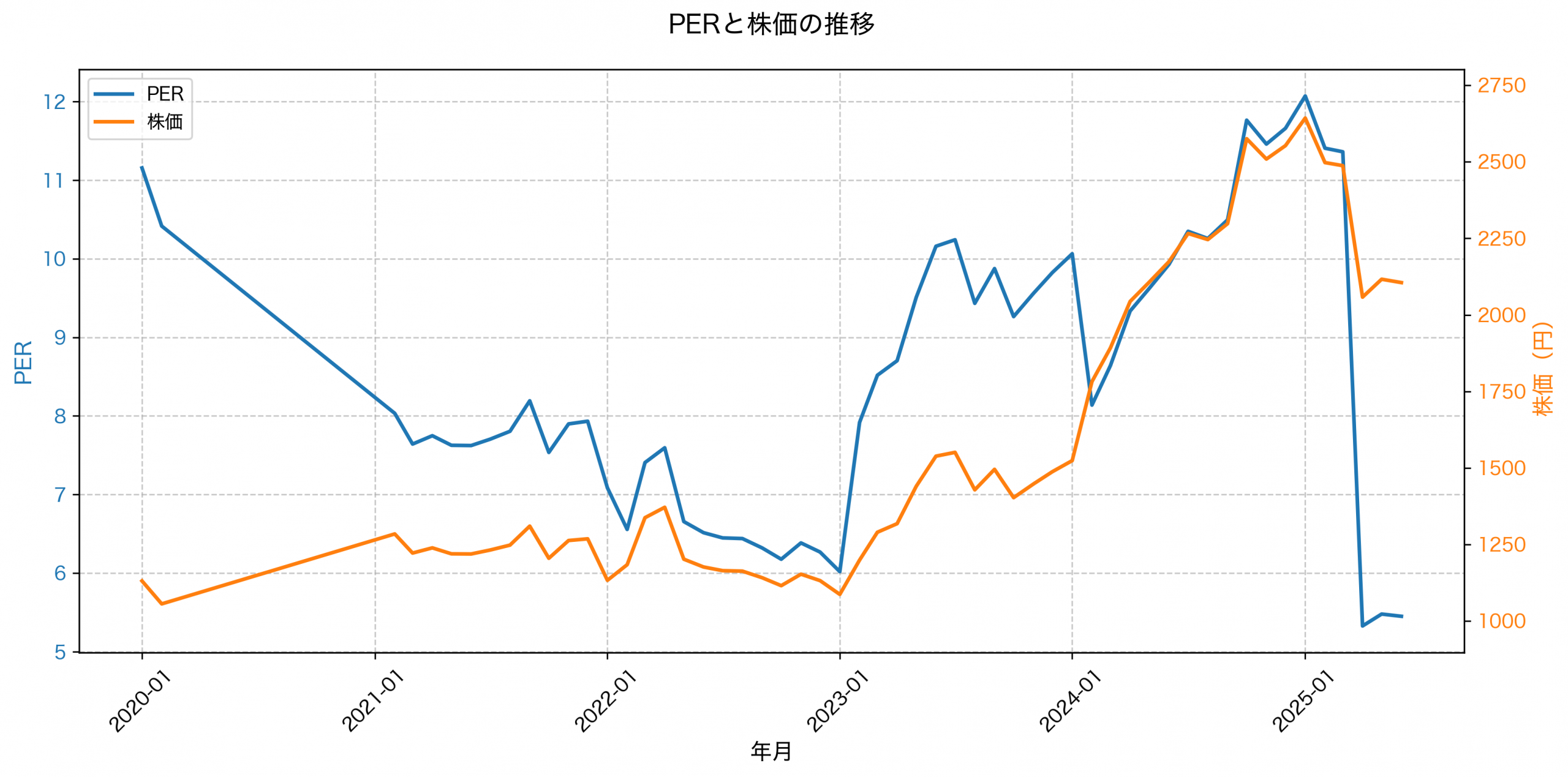 PER推移グラフ