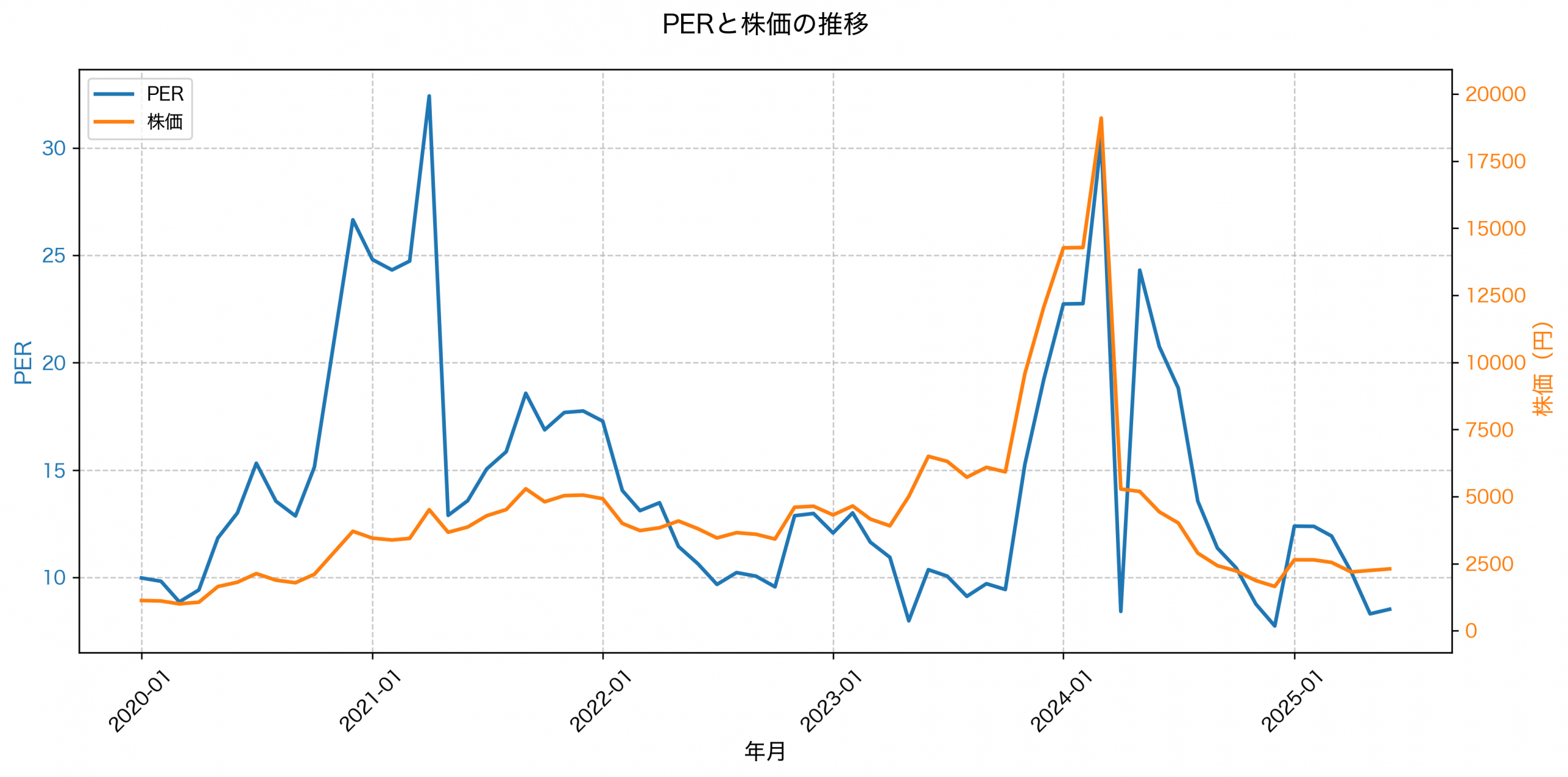 PER推移グラフ