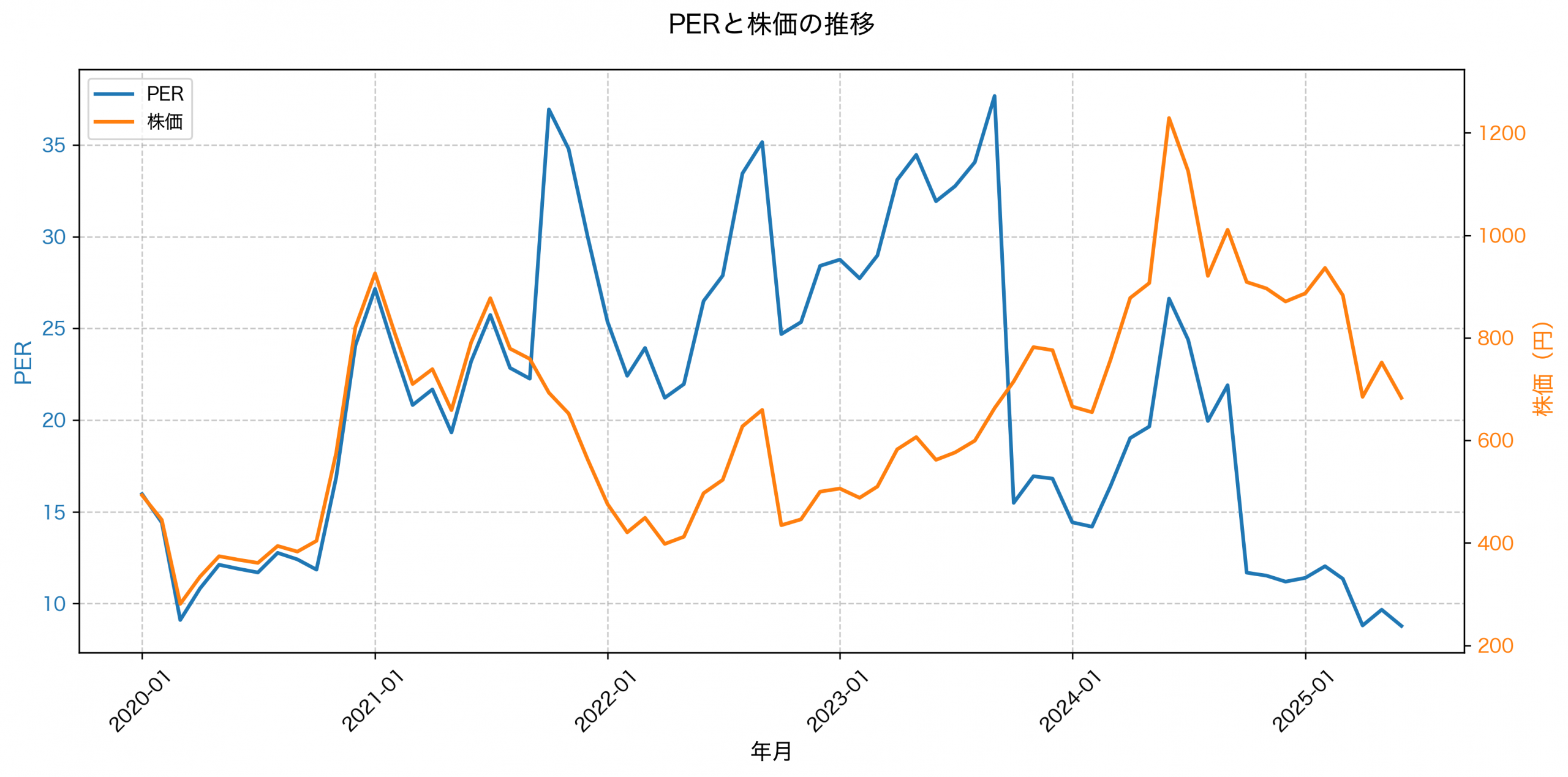 PER推移グラフ