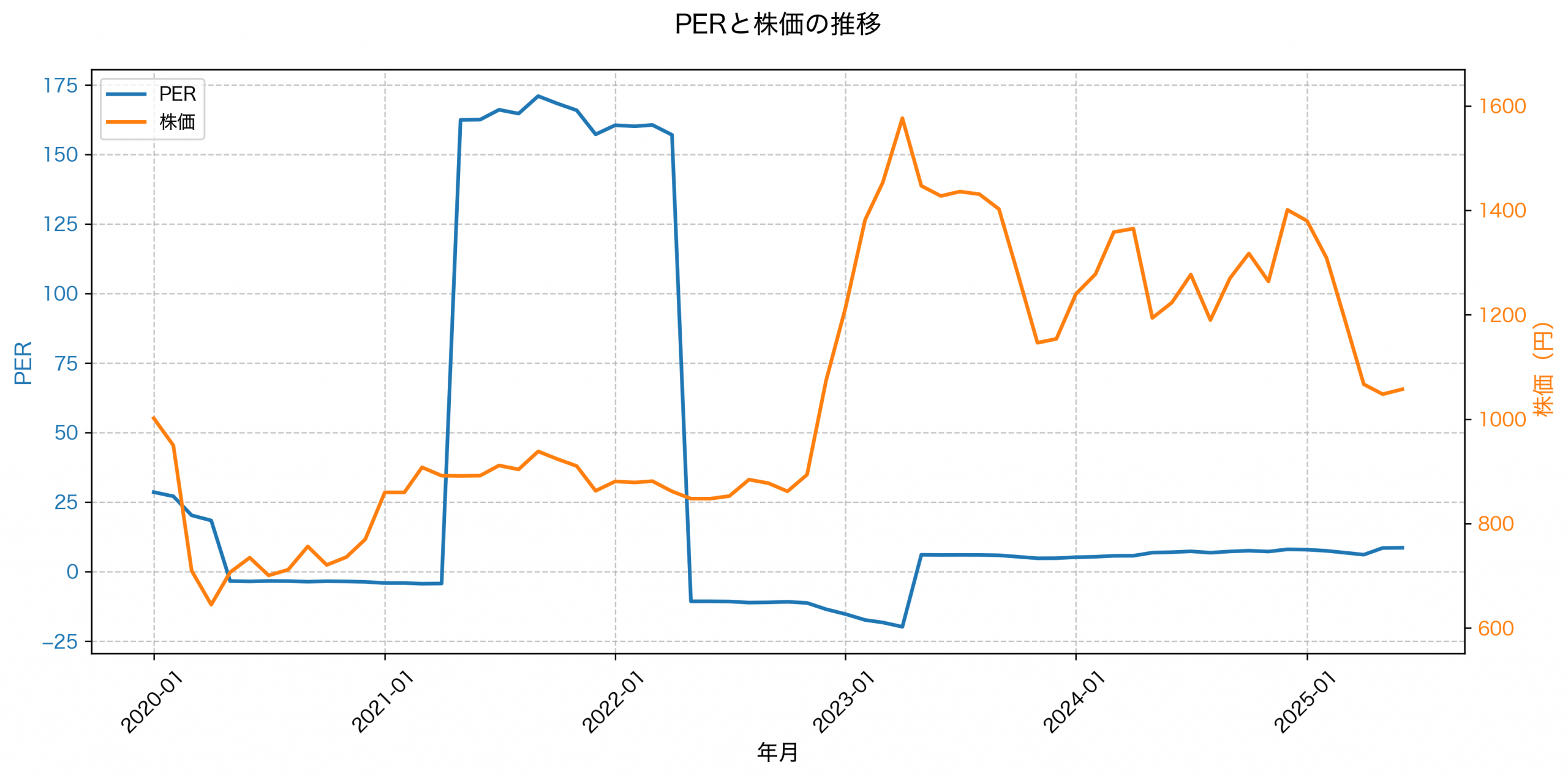 PER推移グラフ