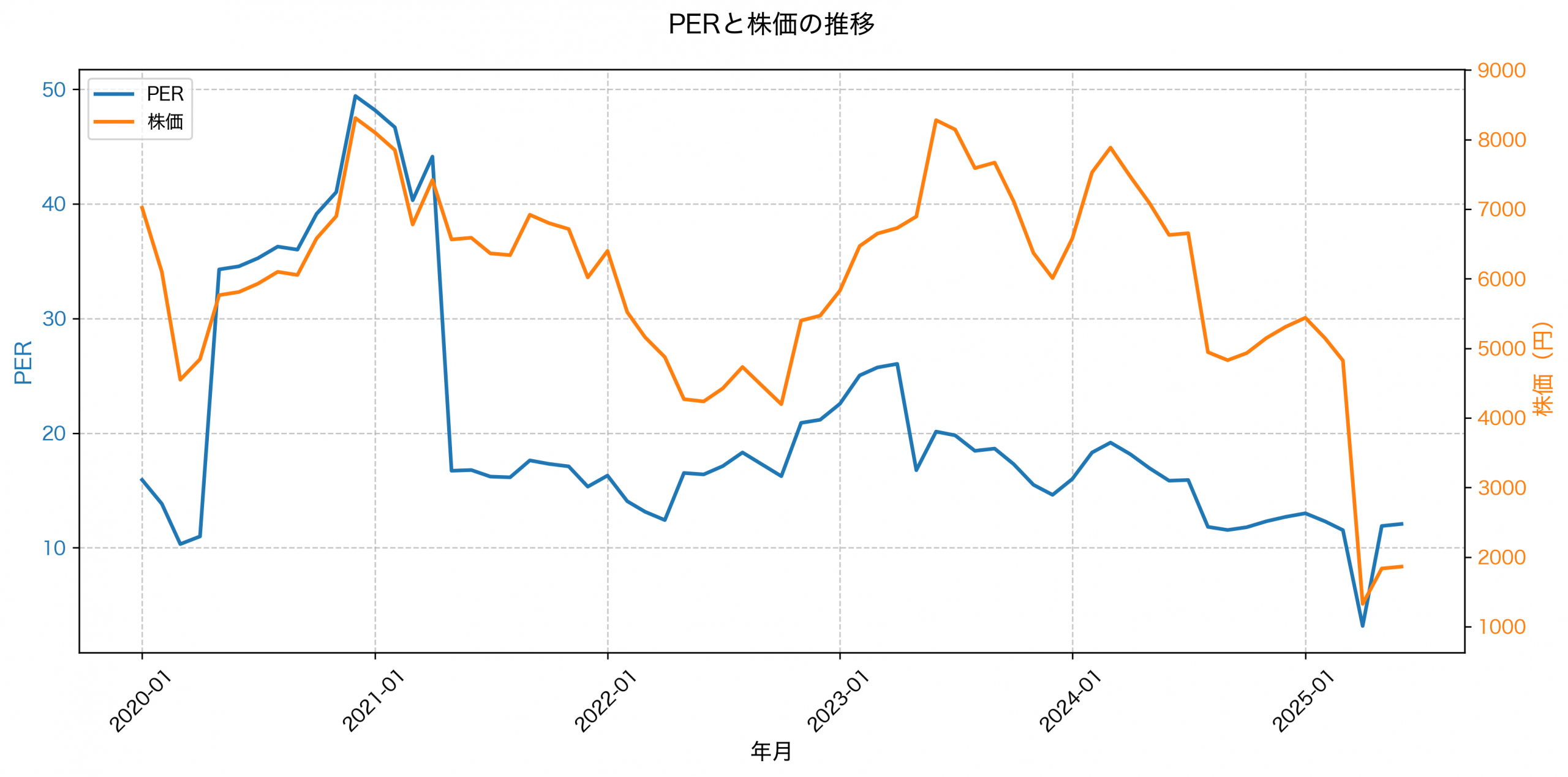 PER推移グラフ