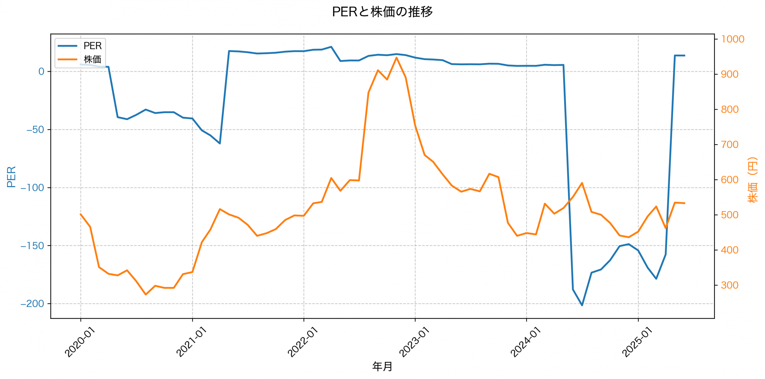 PER推移グラフ