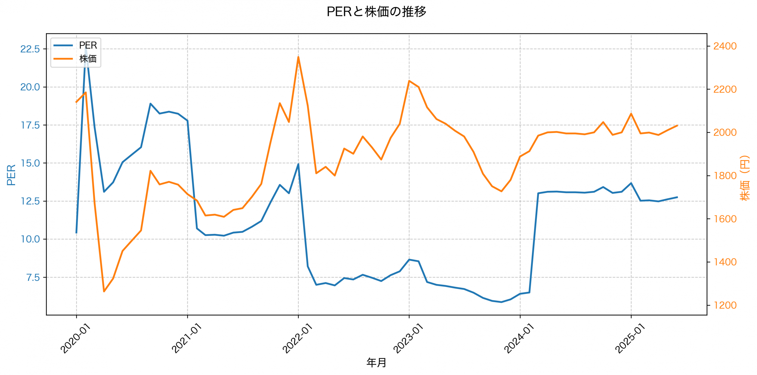 PER推移グラフ