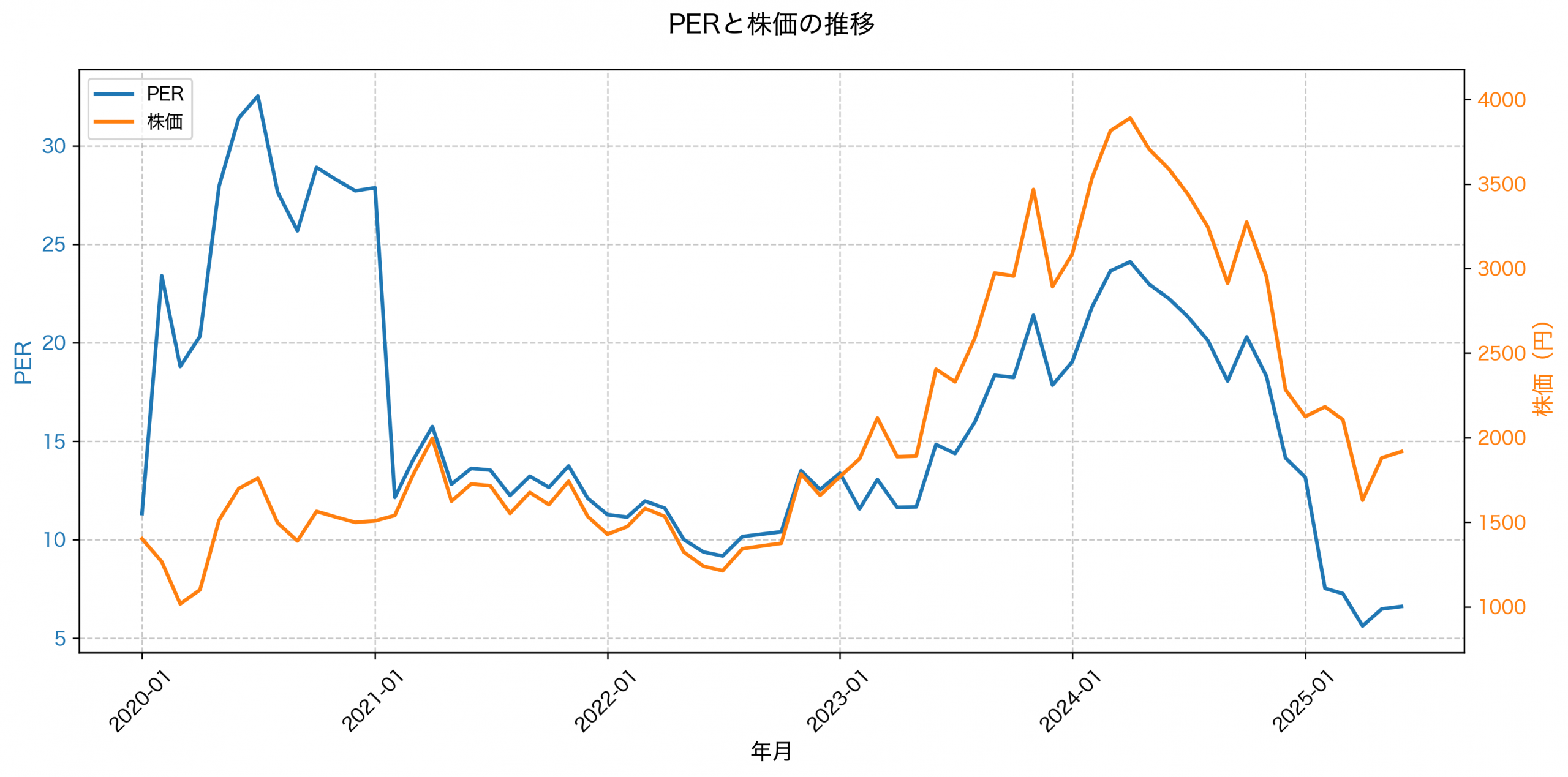 PER推移グラフ