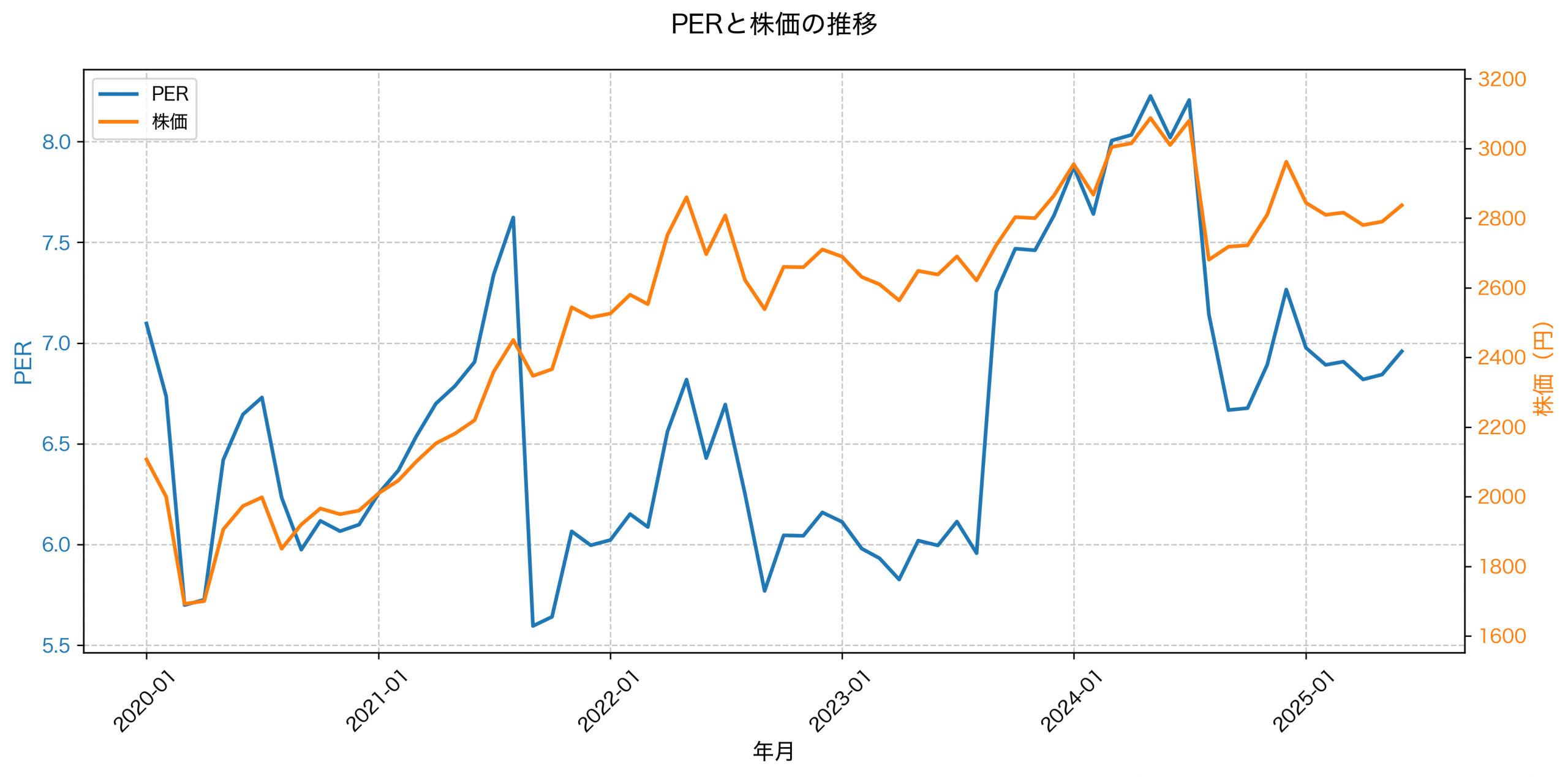 PER推移グラフ