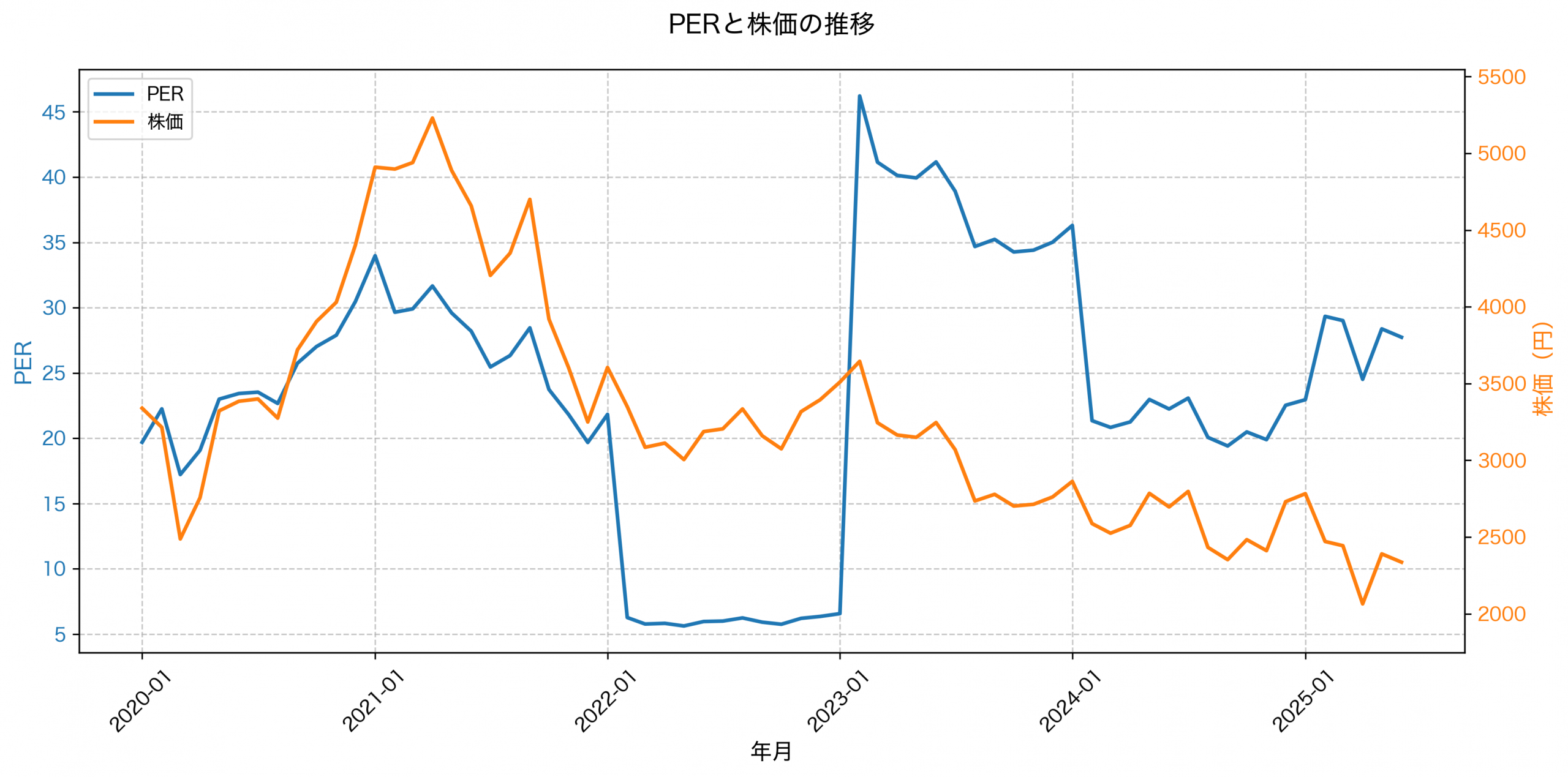 PER推移グラフ