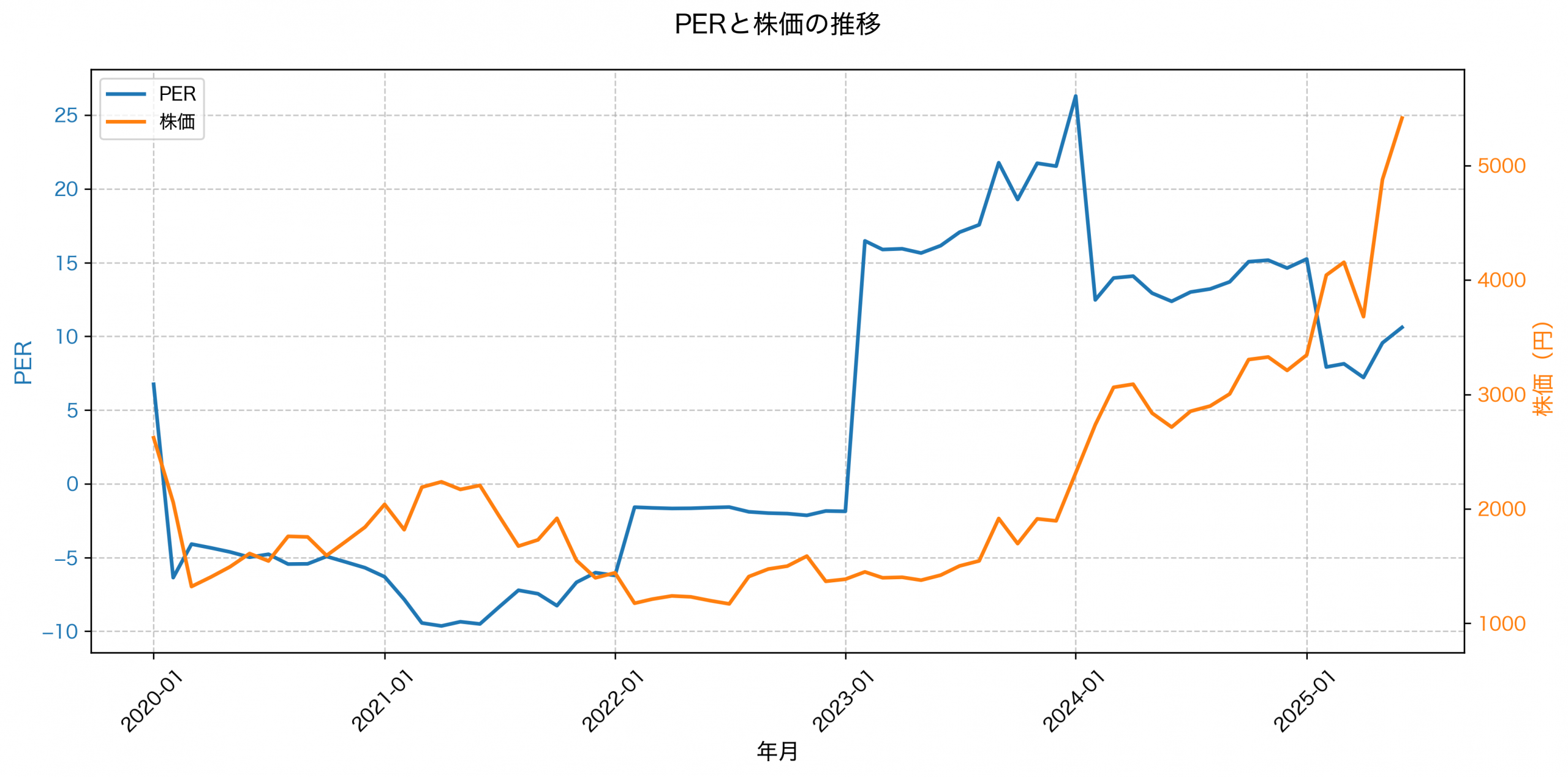 PER推移グラフ
