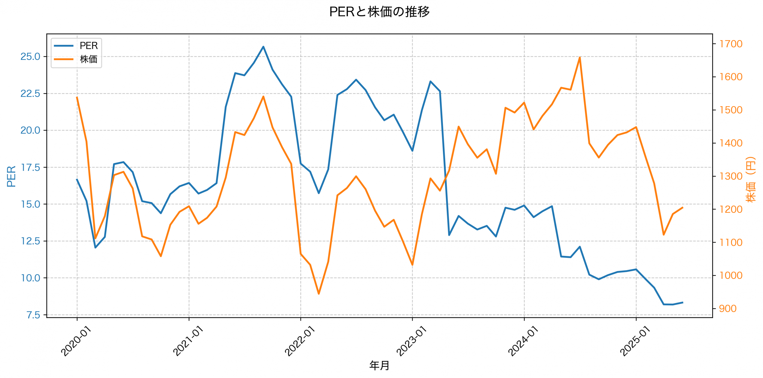 PER推移グラフ