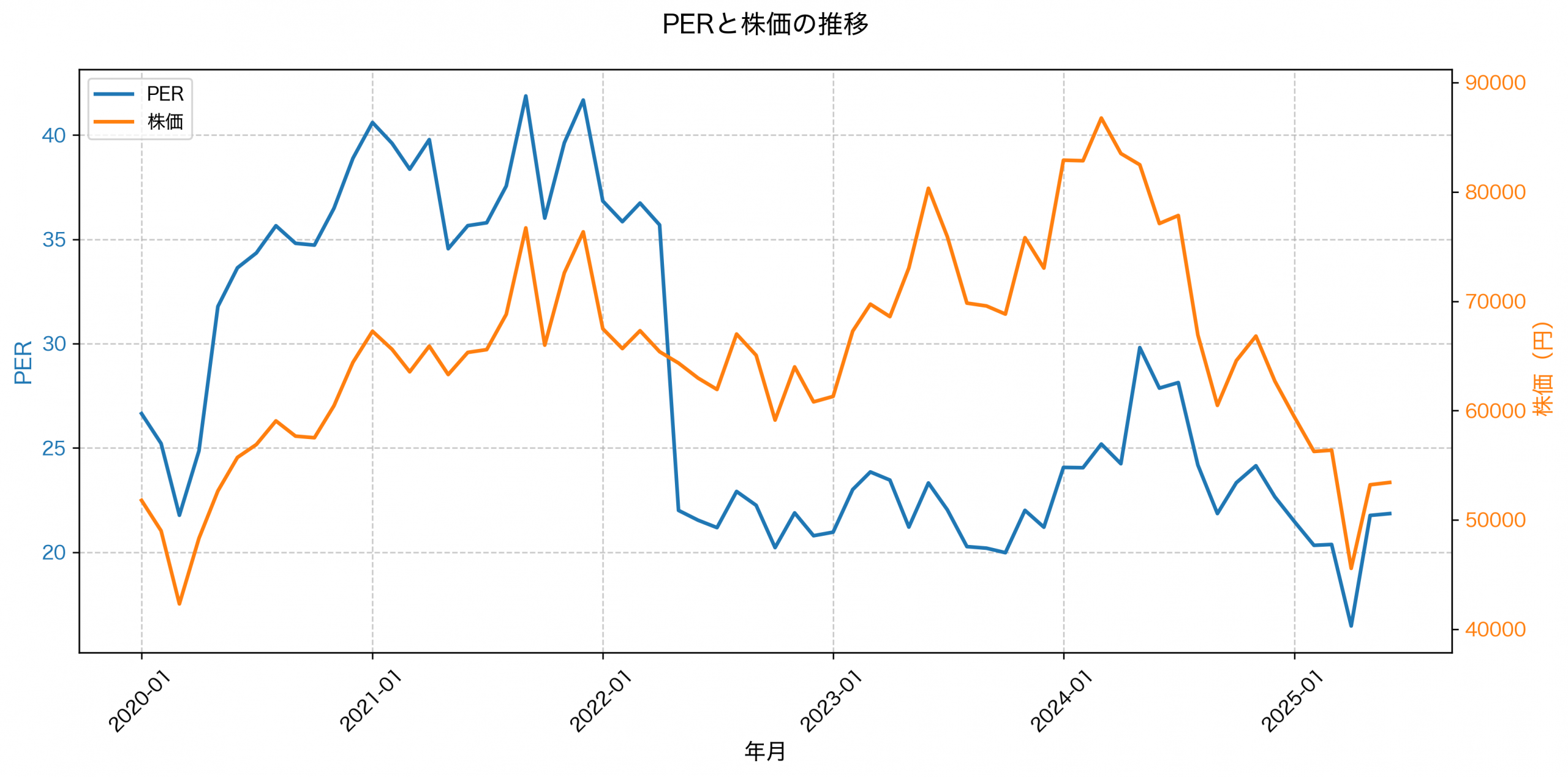 PER推移グラフ