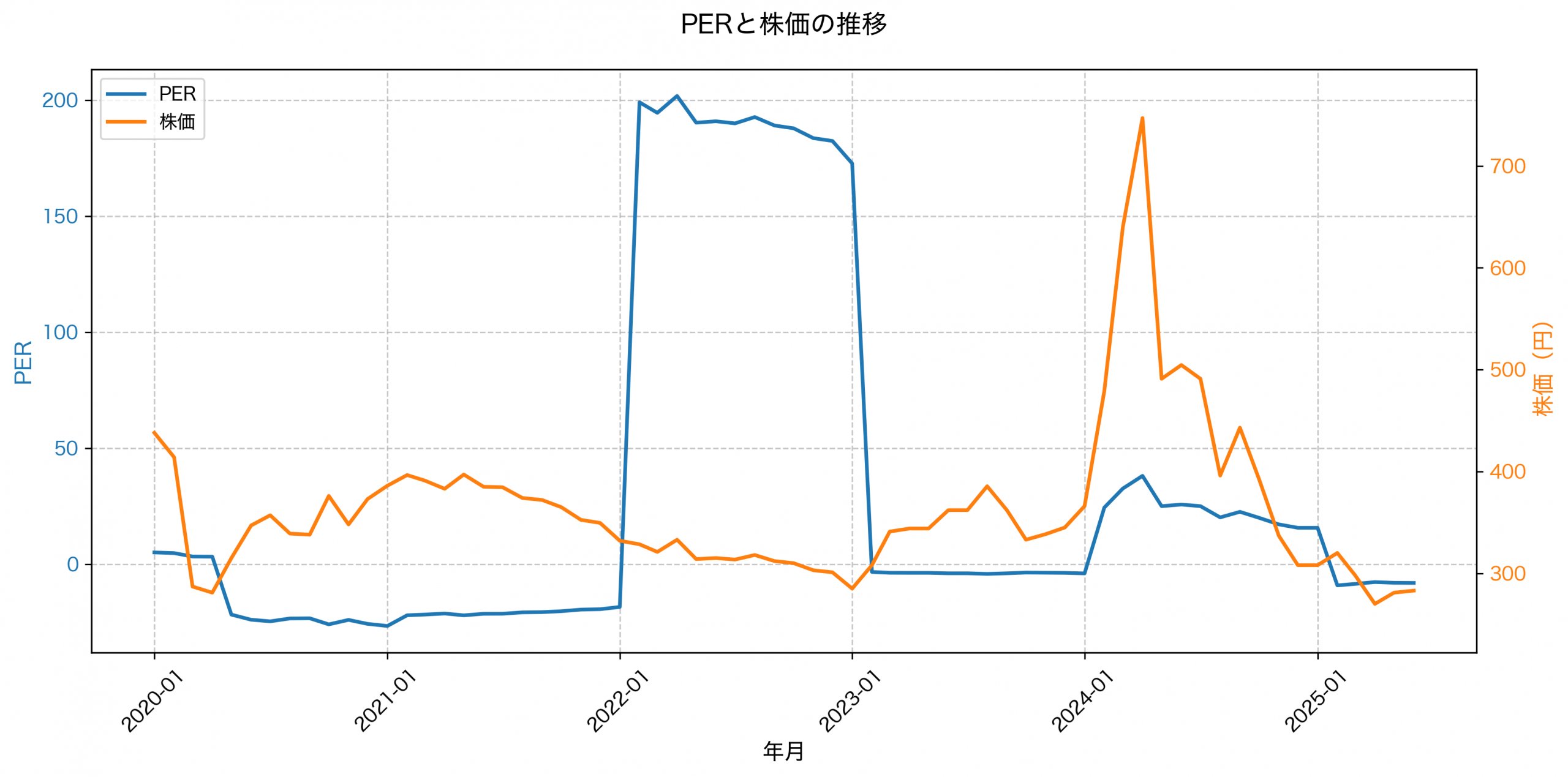 PER推移グラフ