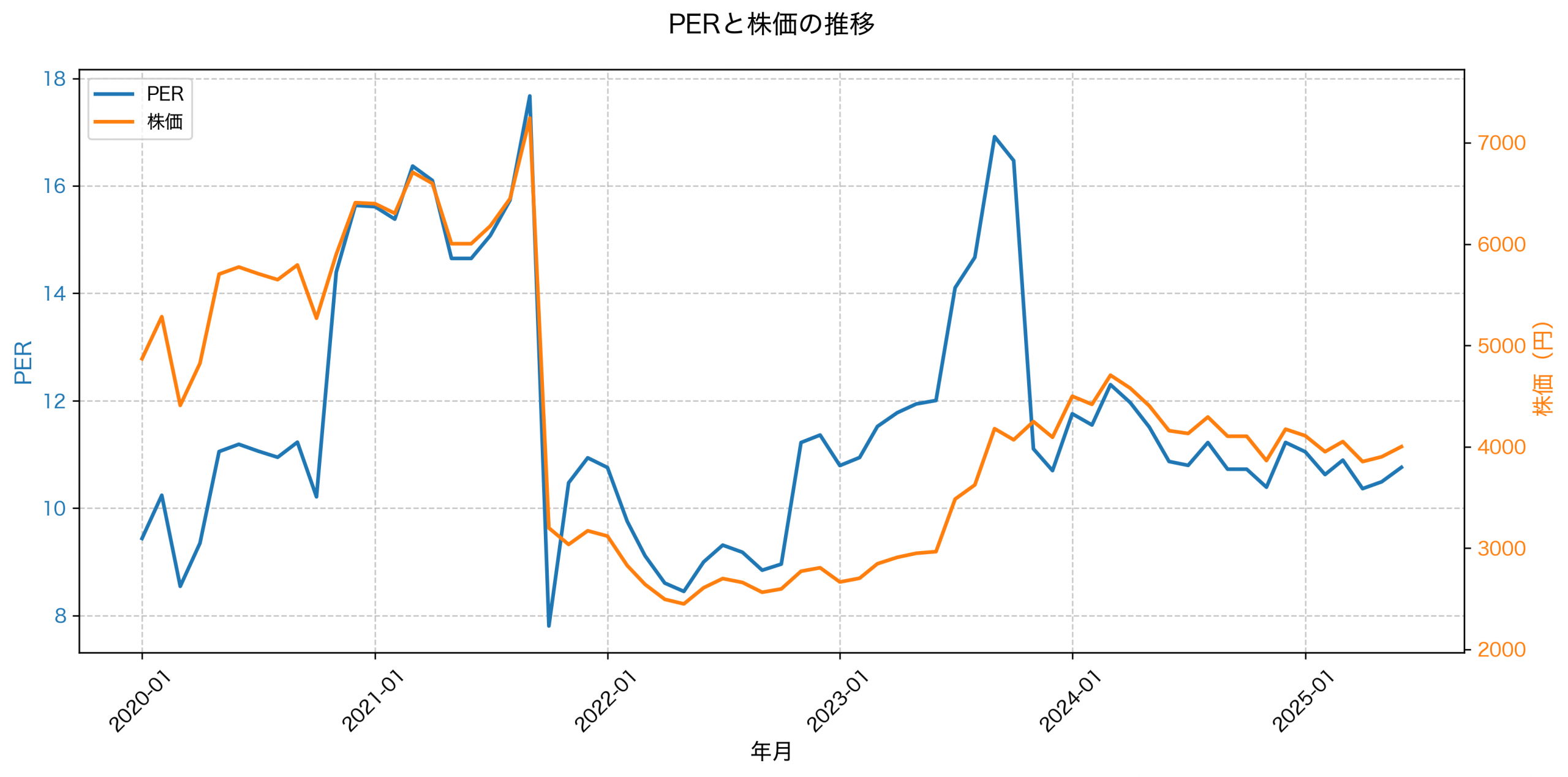 PER推移グラフ
