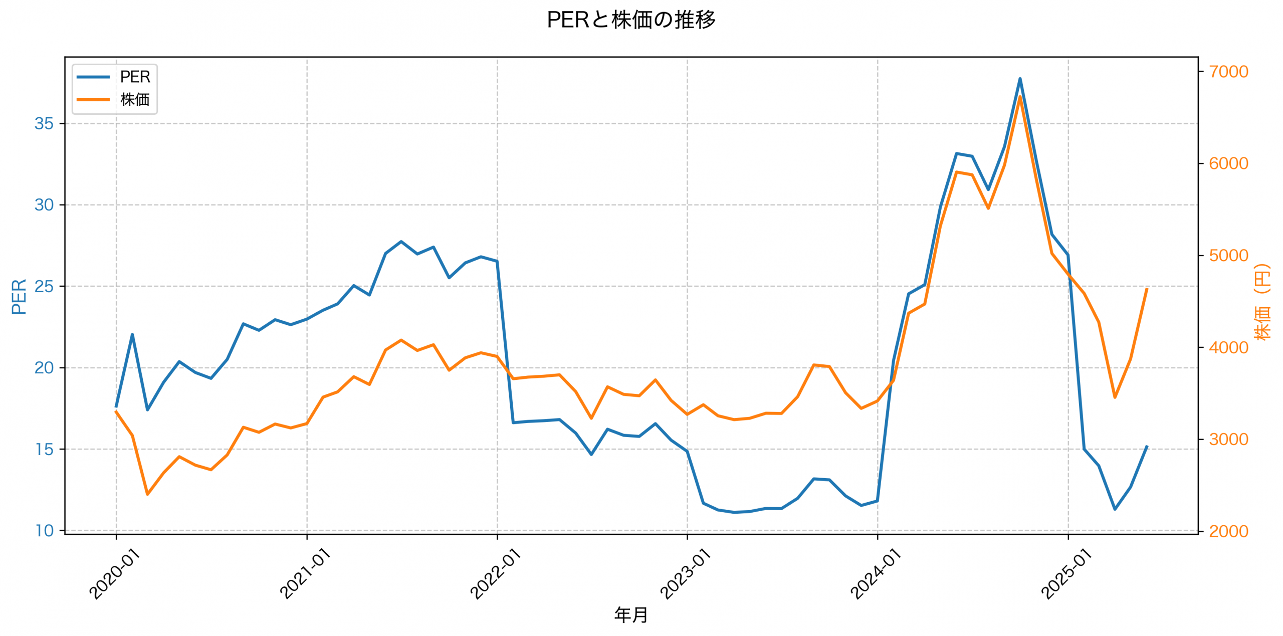 PER推移グラフ