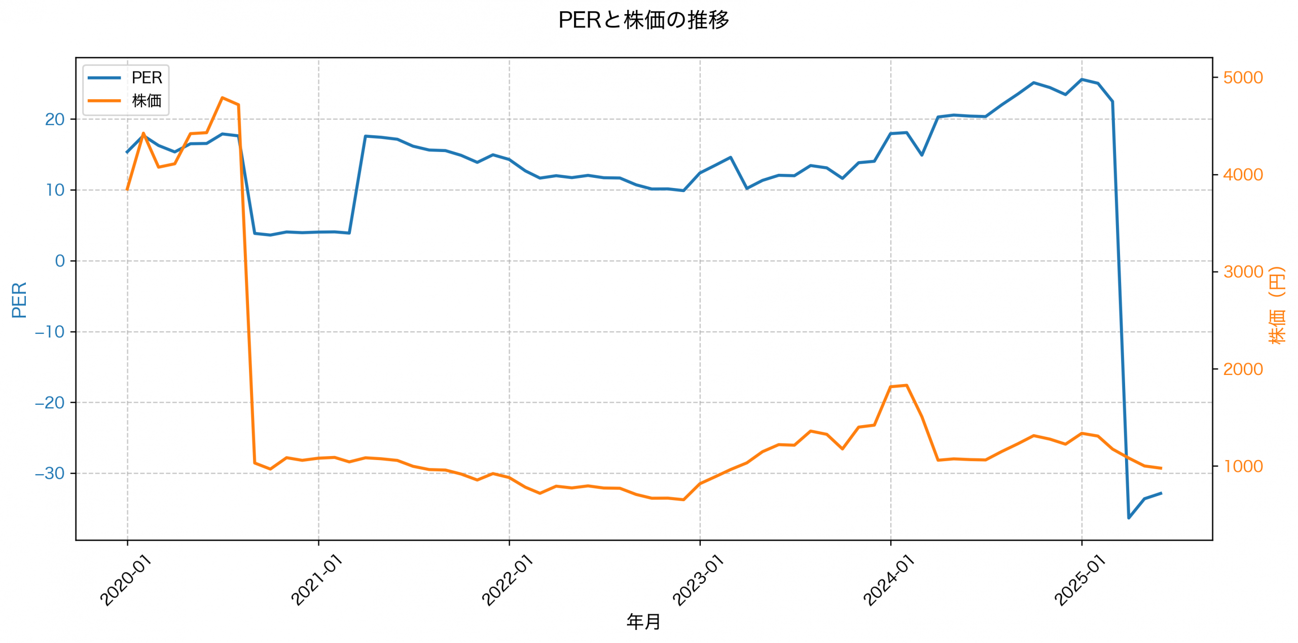 PER推移グラフ