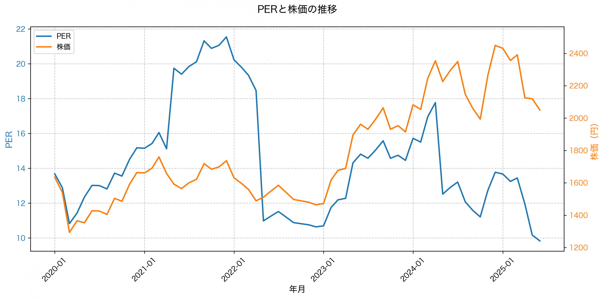 PER推移グラフ