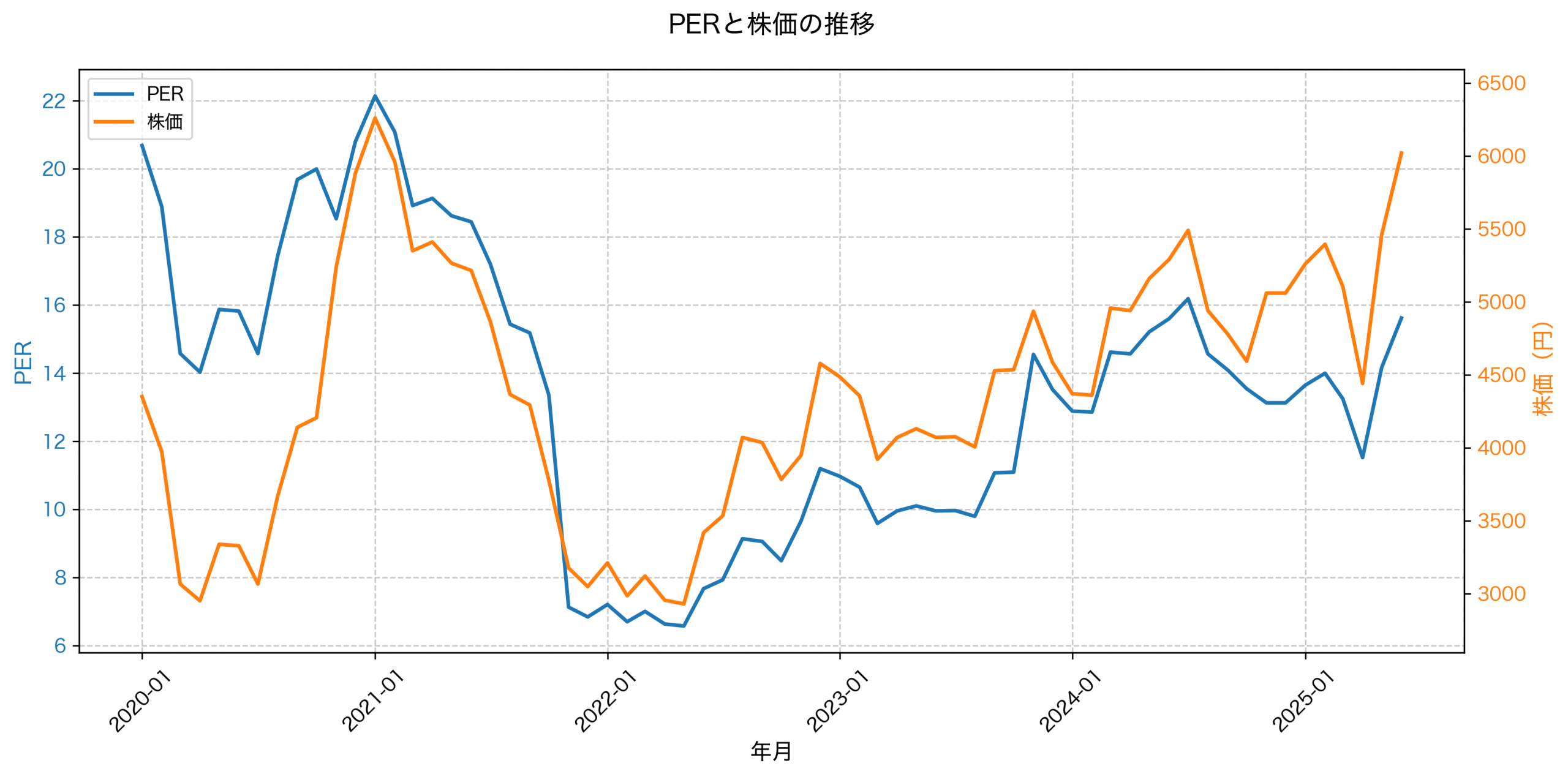 PER推移グラフ