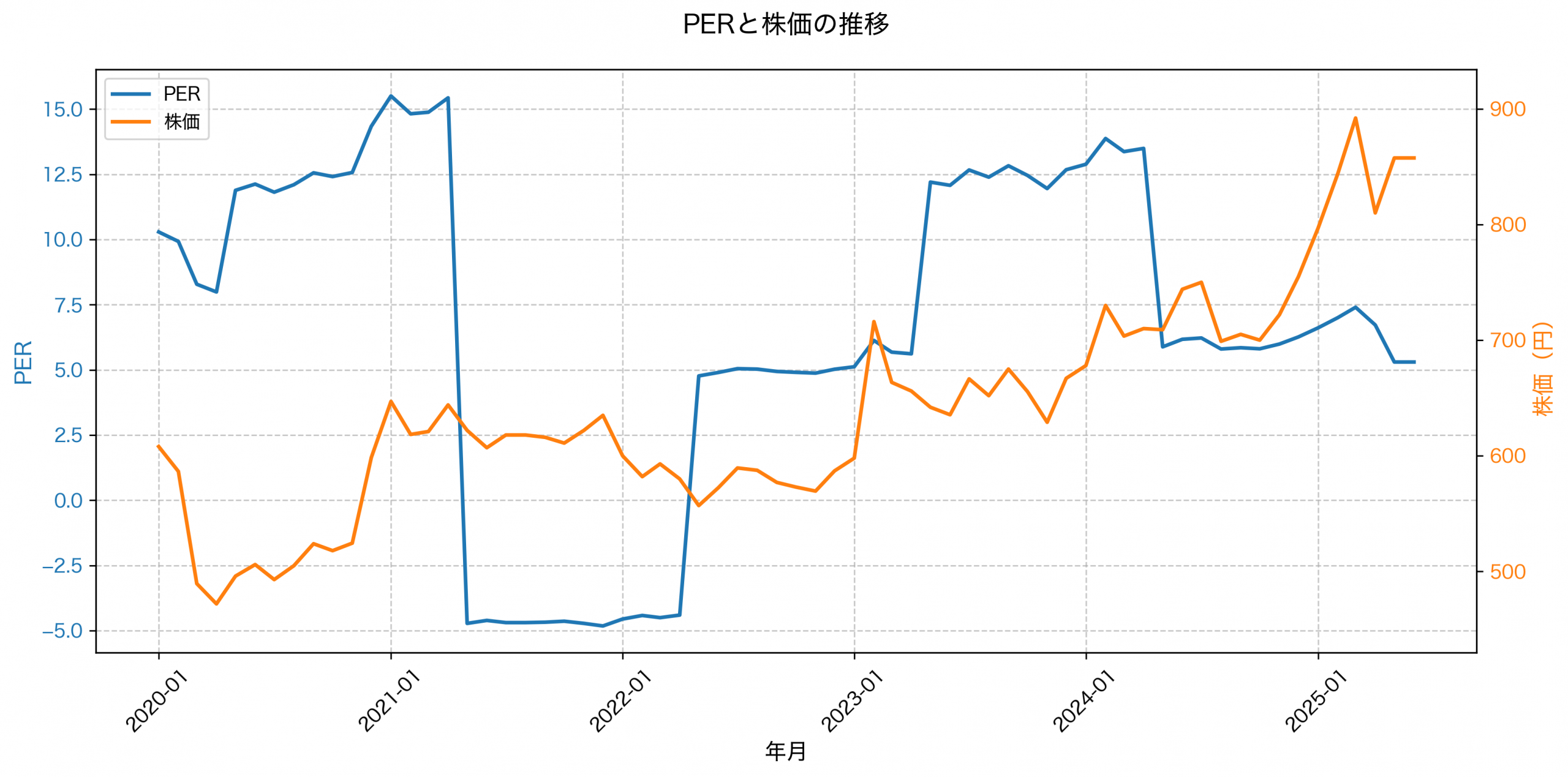 PER推移グラフ