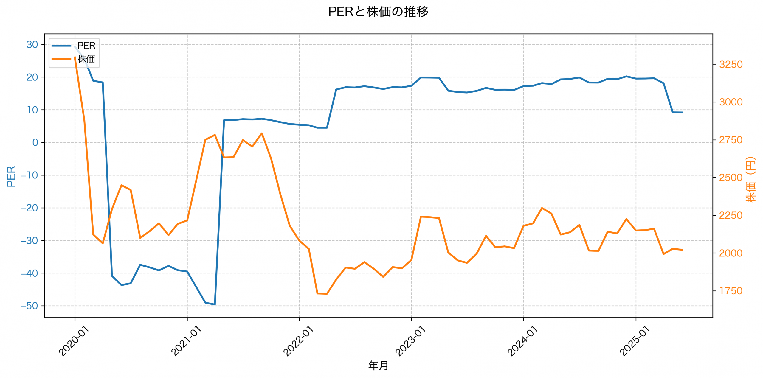PER推移グラフ