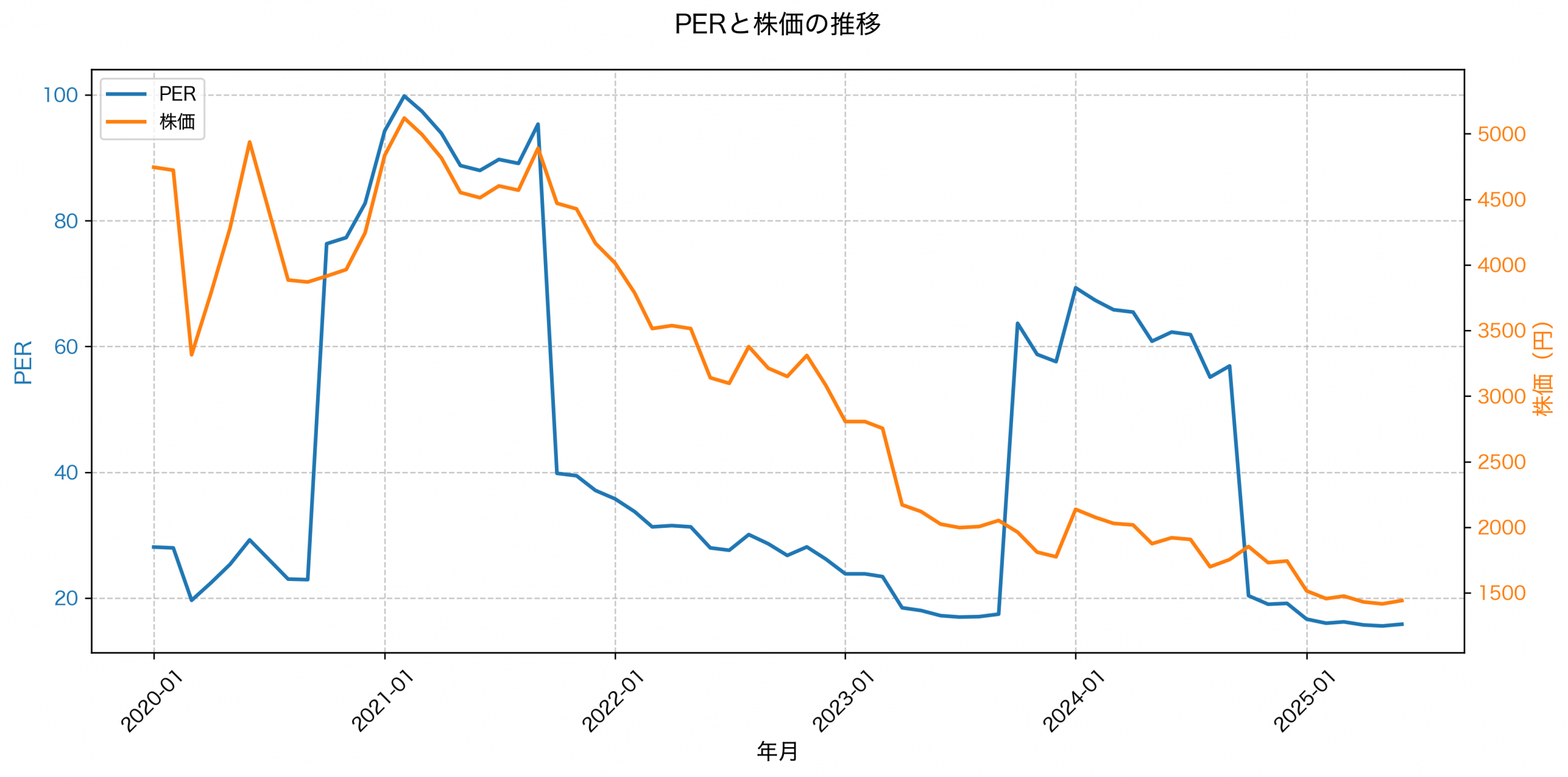 PER推移グラフ