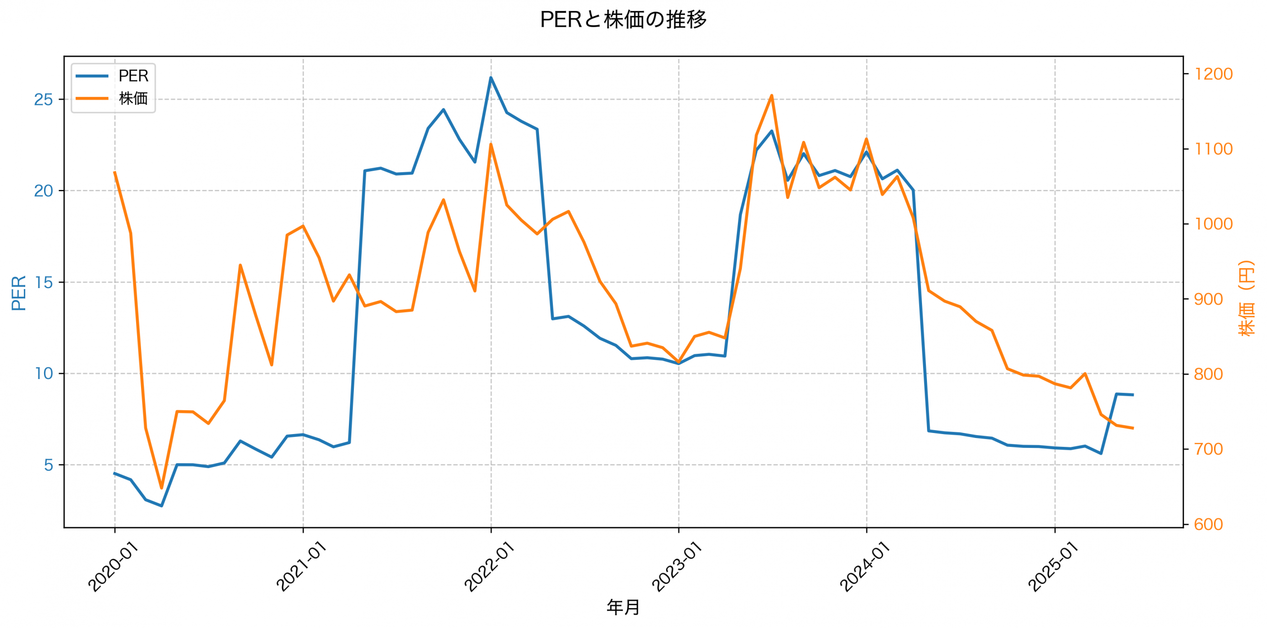 PER推移グラフ