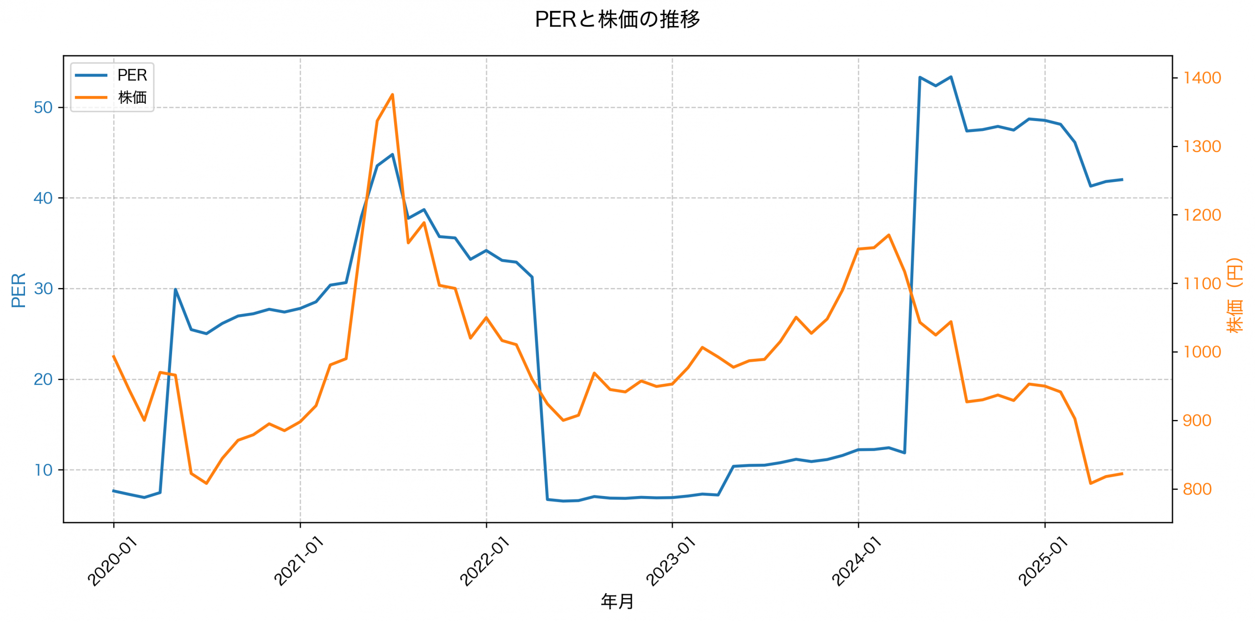 PER推移グラフ