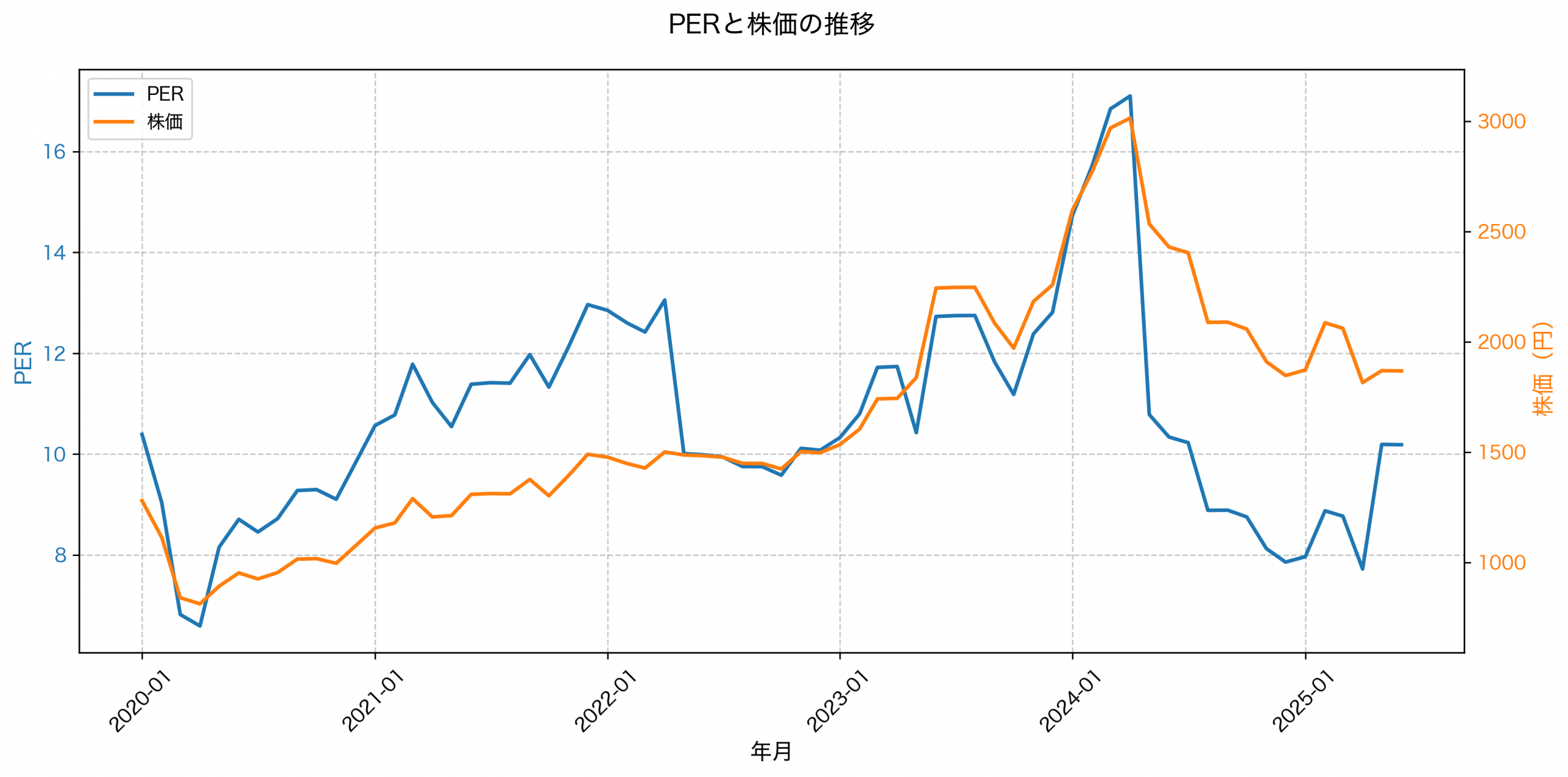 PER推移グラフ